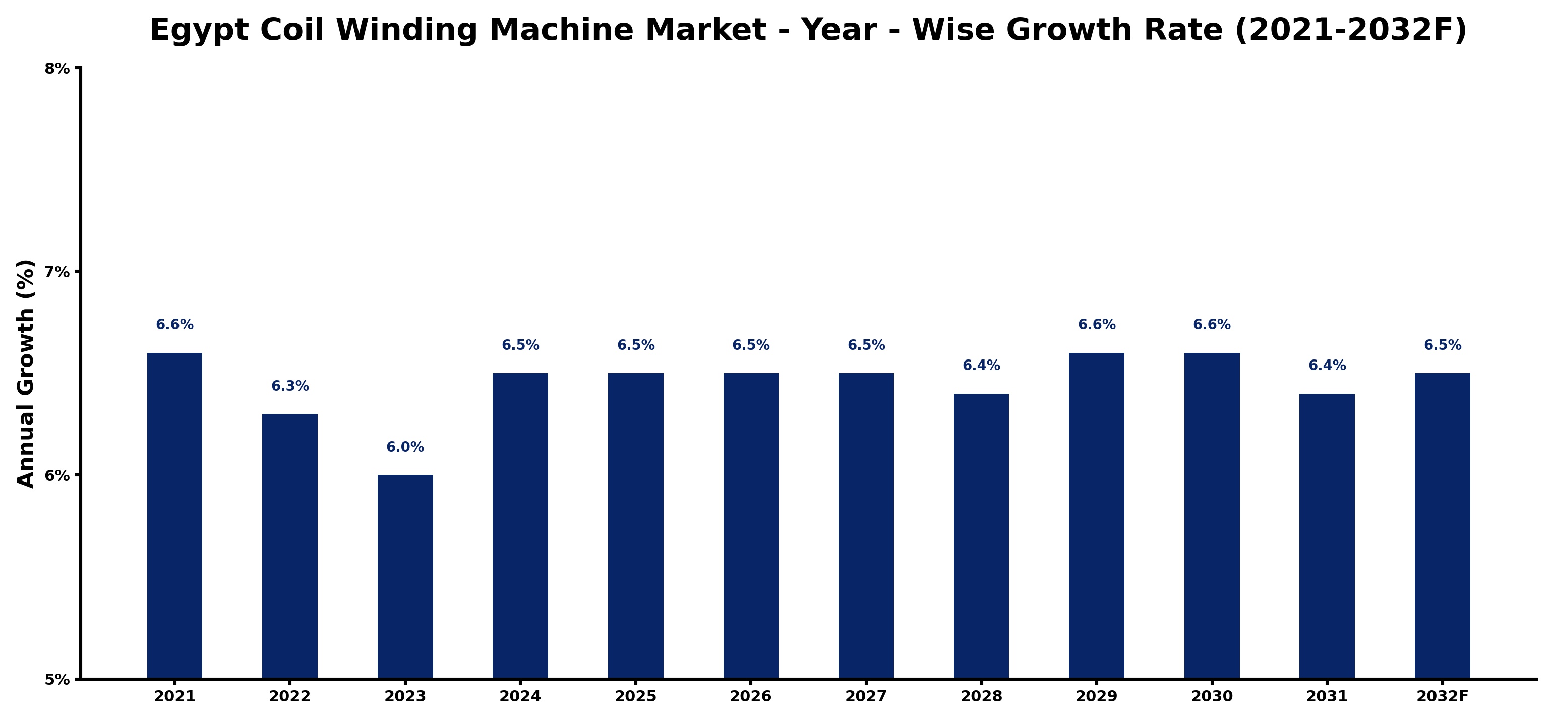 Egypt Coil Winding Machine Market Year-wise Growth Rate and Key Drivers