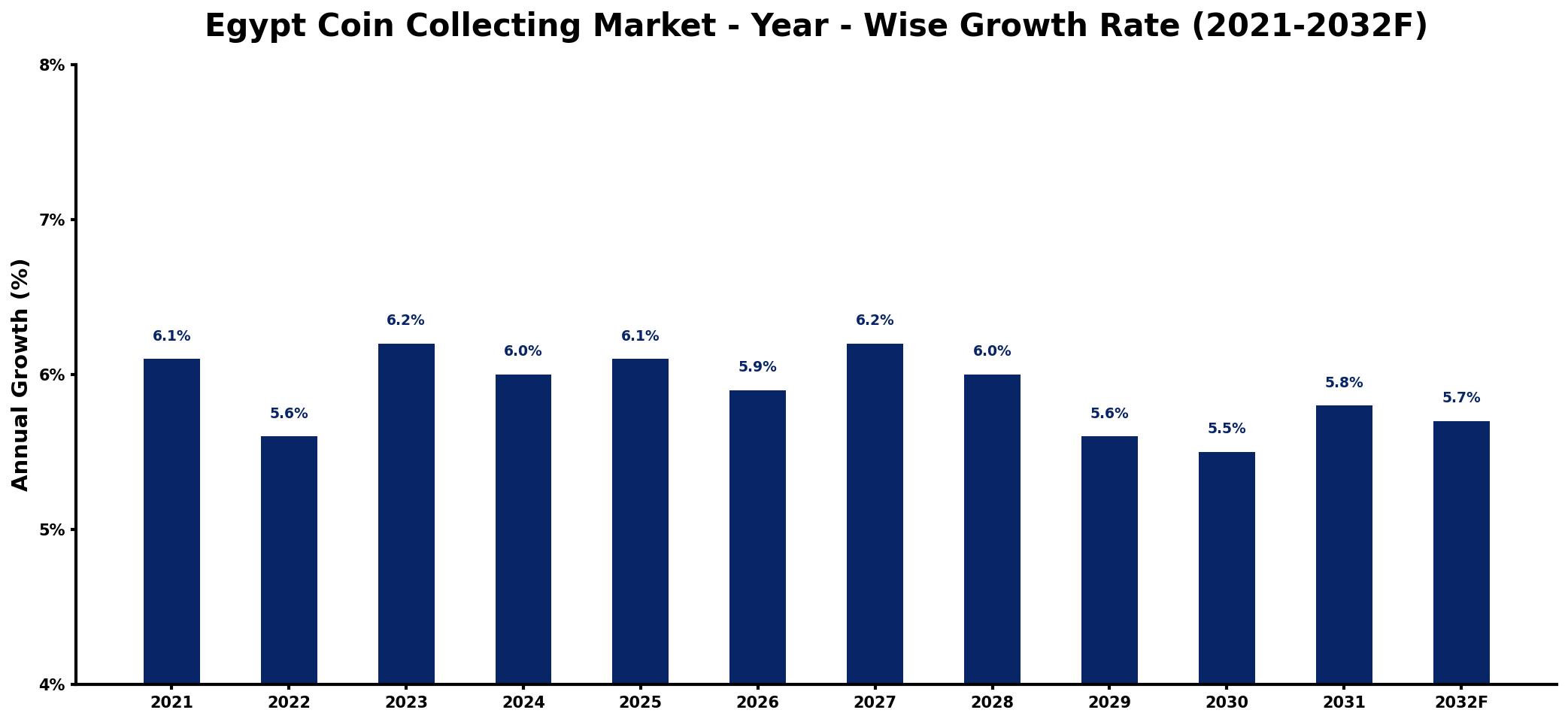 Egypt Coin Collecting Market Year-wise Growth Rate and Key Drivers