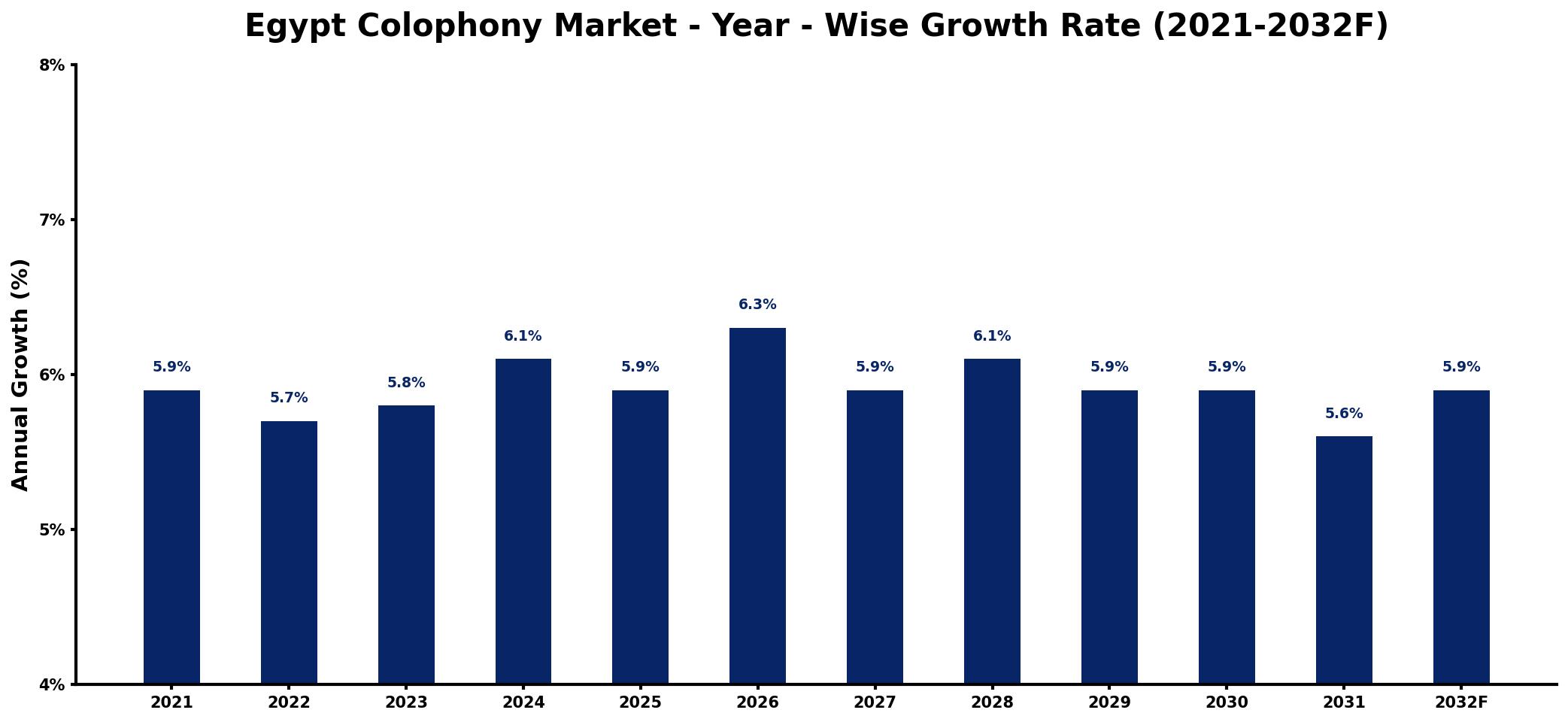 Egypt Colophony Market Year-wise Growth Rate and Key Drivers