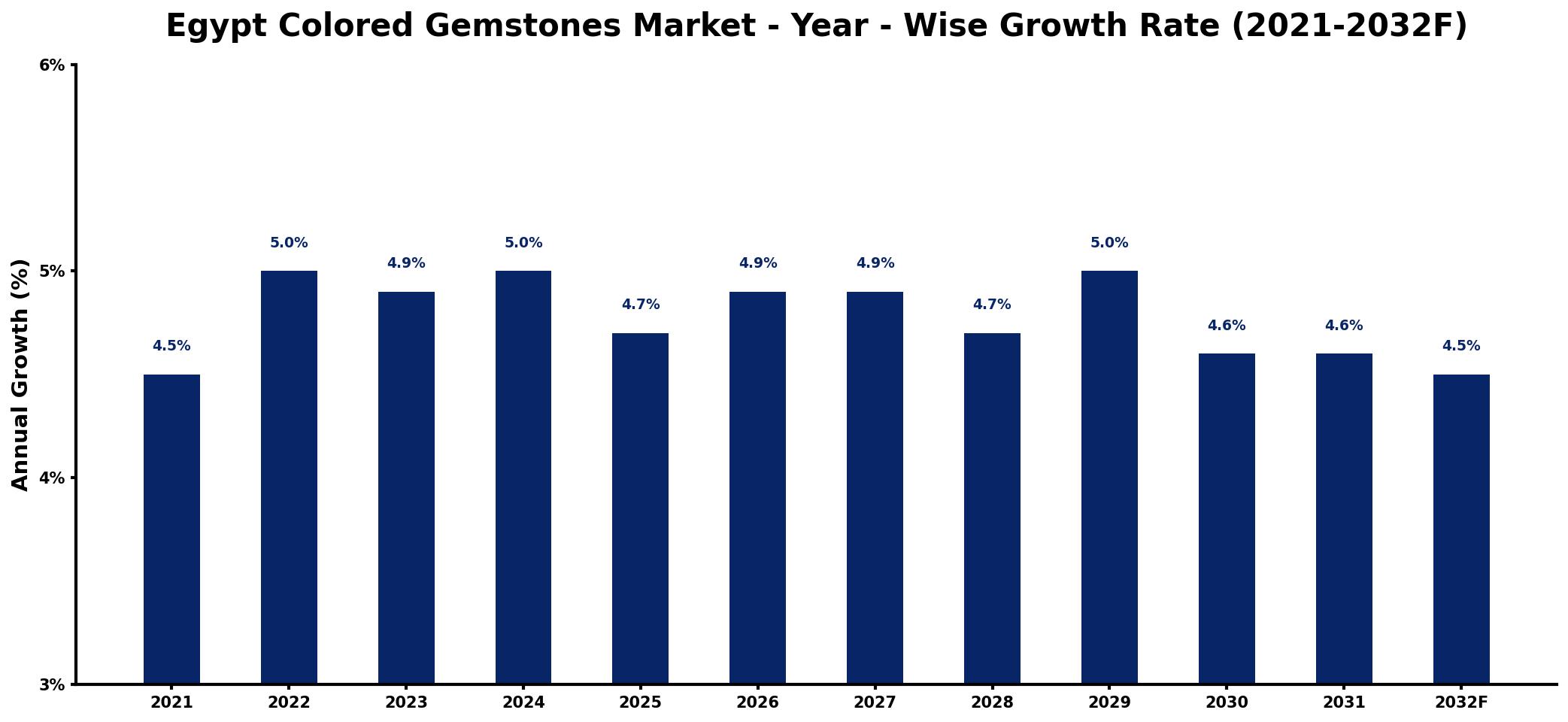 Egypt Colored Gemstones Market Year-wise Growth Rate and Key Drivers