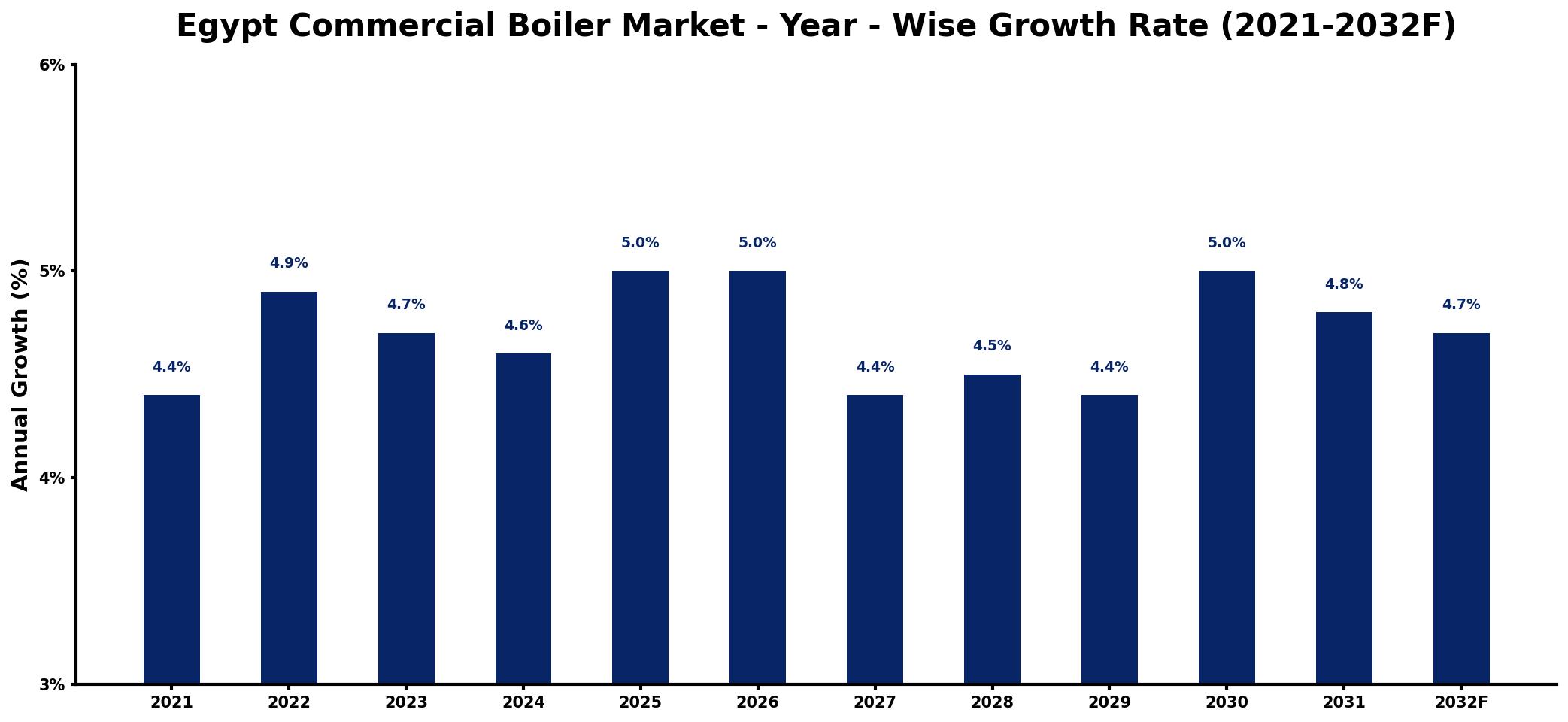 Egypt Commercial Boiler Market Year-wise Growth Rate and Key Drivers