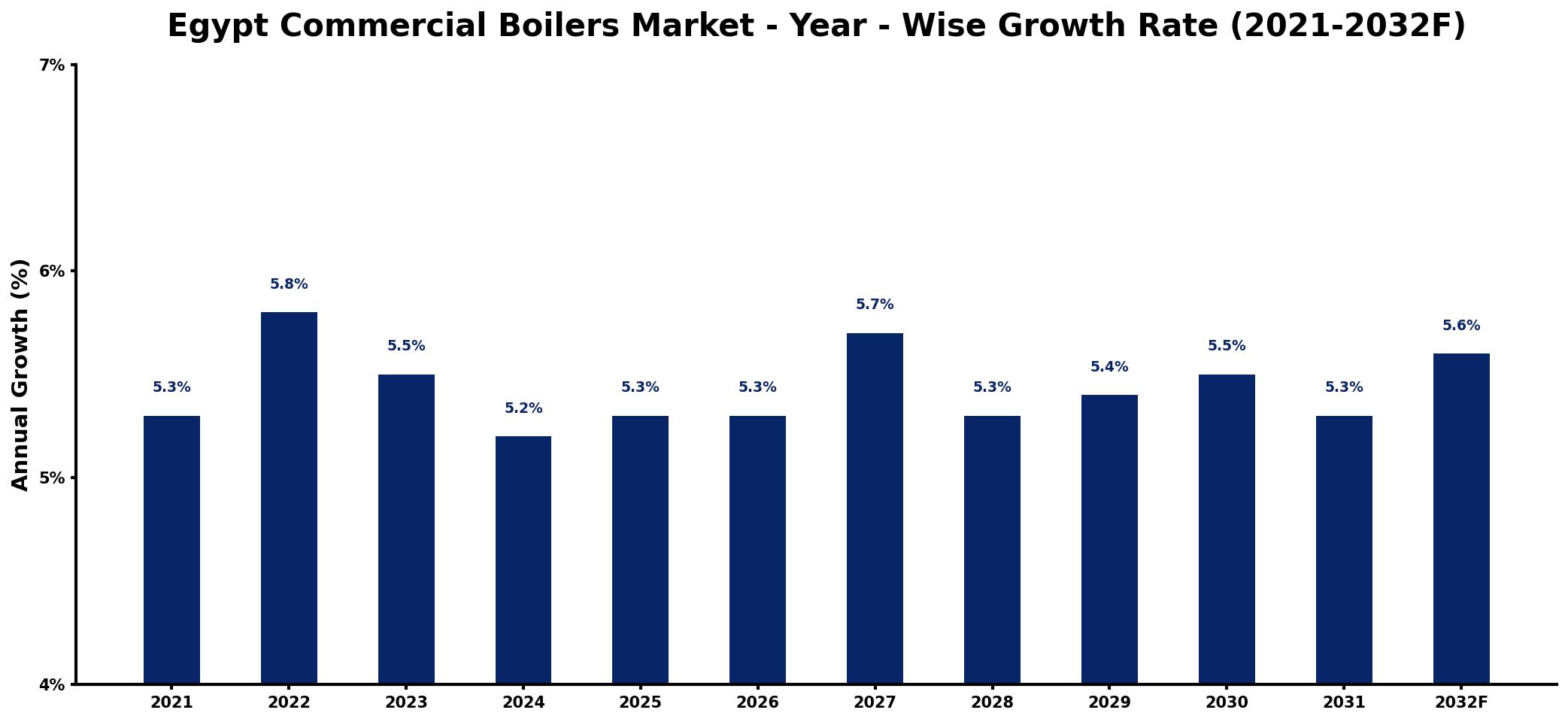 Egypt Commercial Boilers Market Year-wise Growth Rate and Key Drivers