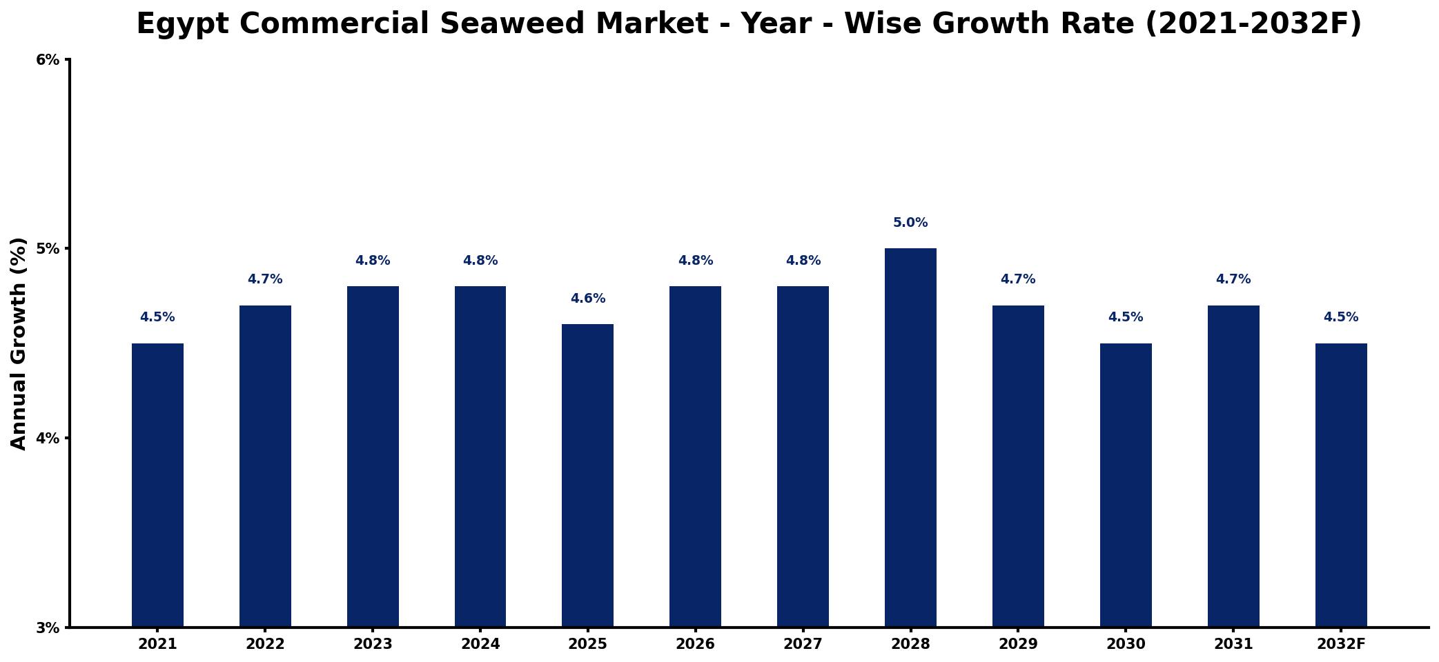 Egypt Commercial Seaweed Market Year-wise Growth Rate and Key Drivers
