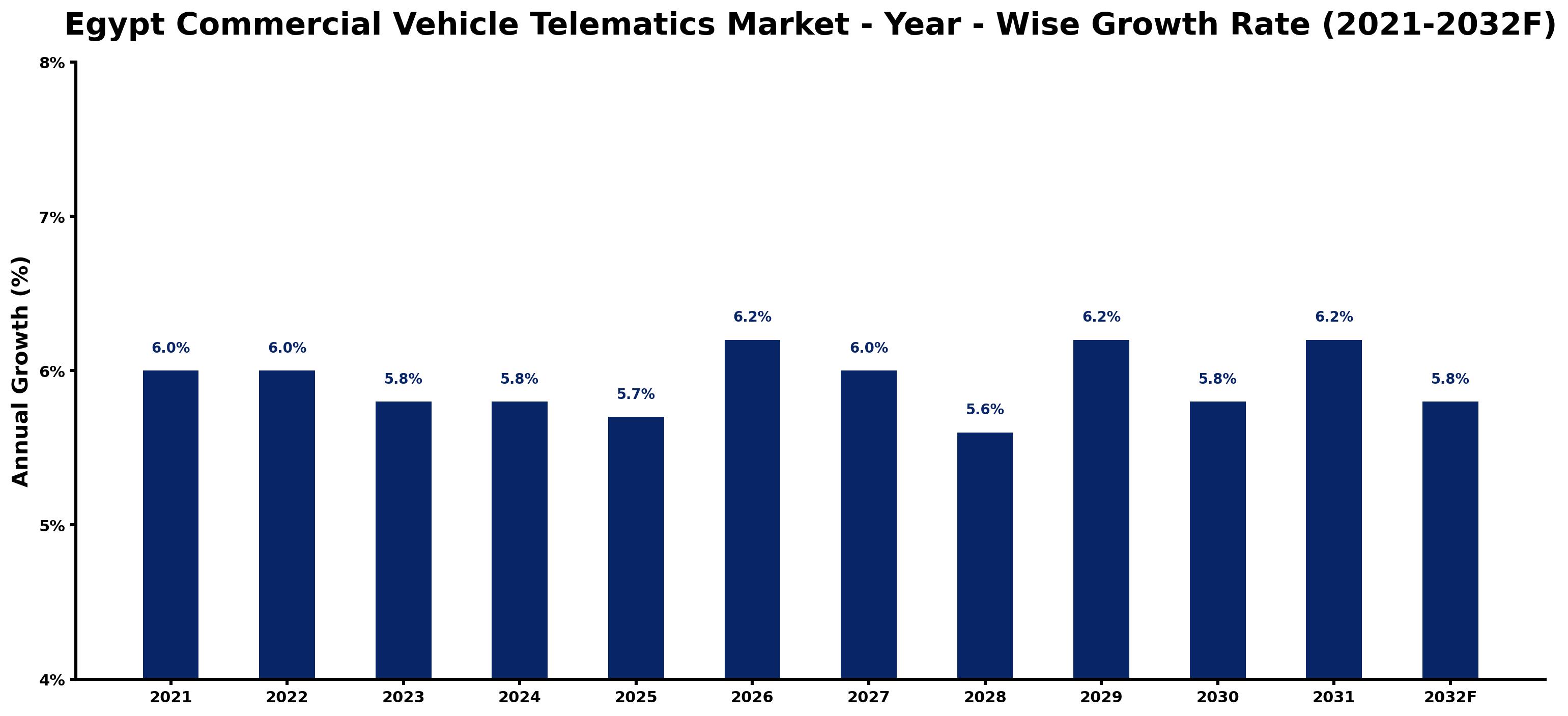 Egypt Commercial Vehicle Telematics Market Year-wise Growth Rate and Key Drivers