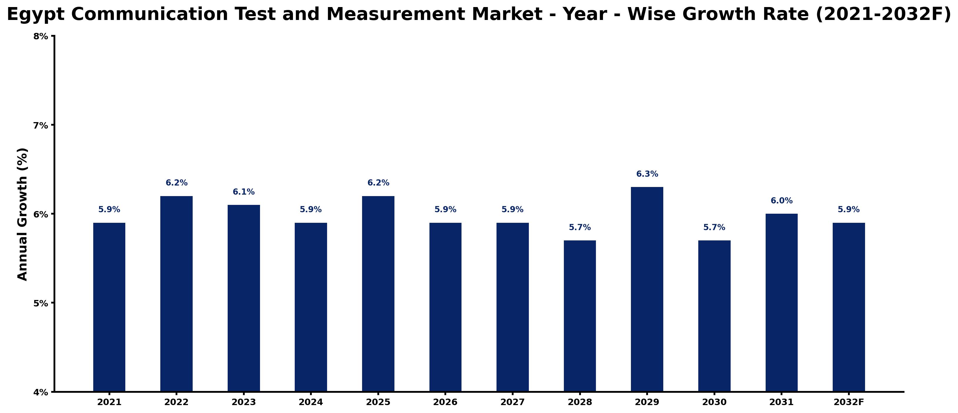Egypt Communication Test and Measurement Market Year-wise Growth Rate and Key Drivers
