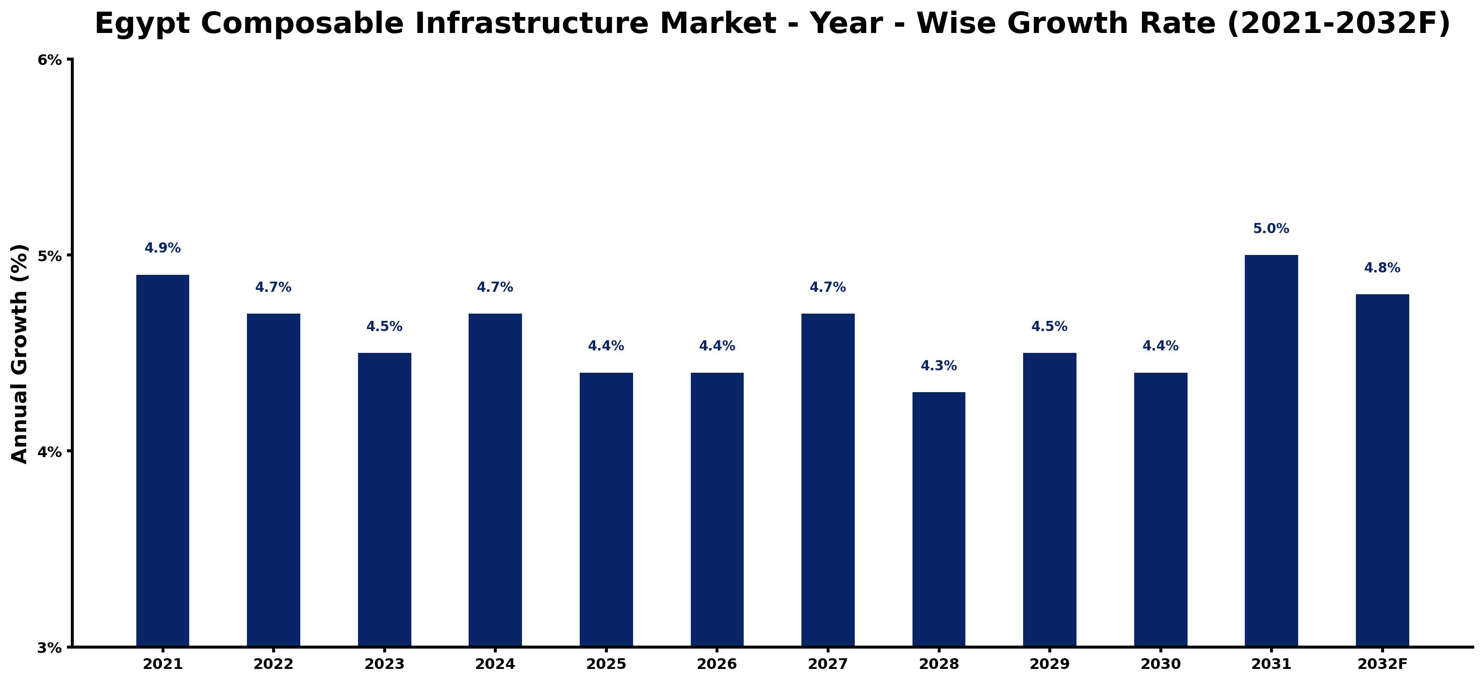 Egypt Composable Infrastructure Market Year-wise Growth Rate and Key Drivers
