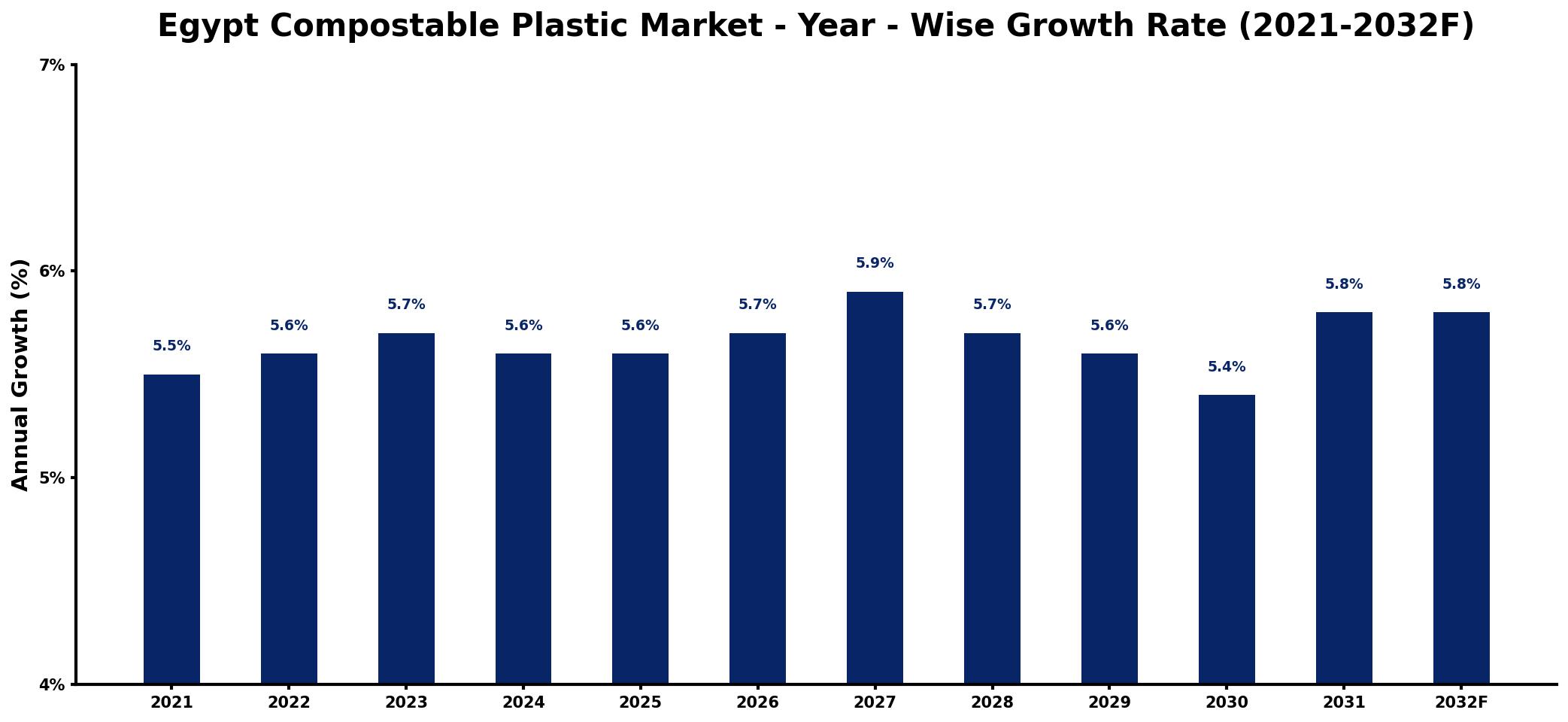 Egypt Compostable Plastic Market Year-wise Growth Rate and Key Drivers