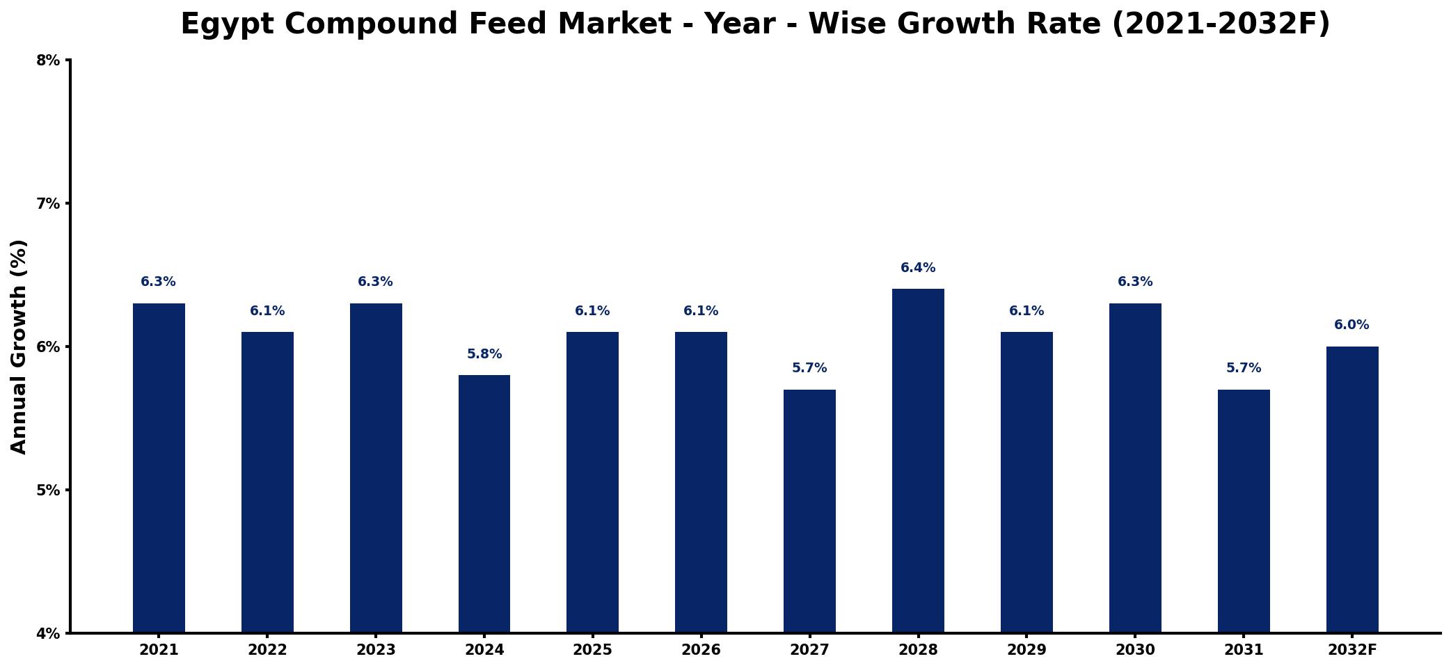 Egypt Compound Feed Market Year-wise Growth Rate and Key Drivers