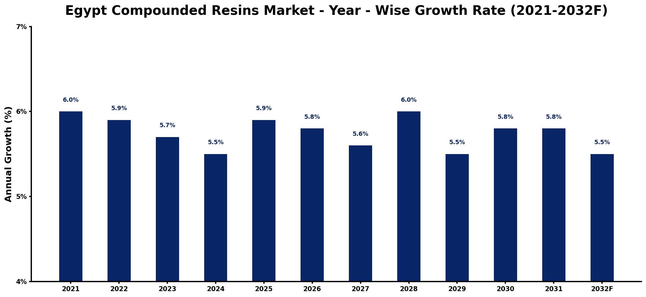 Egypt Compounded Resins Market Year-wise Growth Rate and Key Drivers