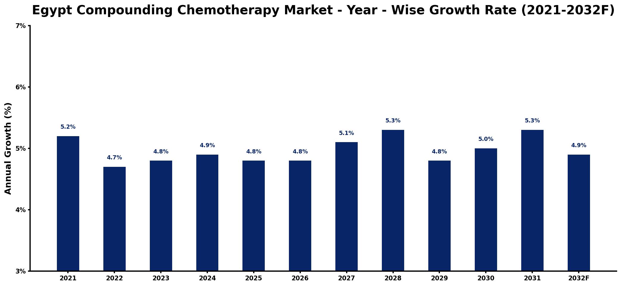 Egypt Compounding Chemotherapy Market Year-wise Growth Rate and Key Drivers