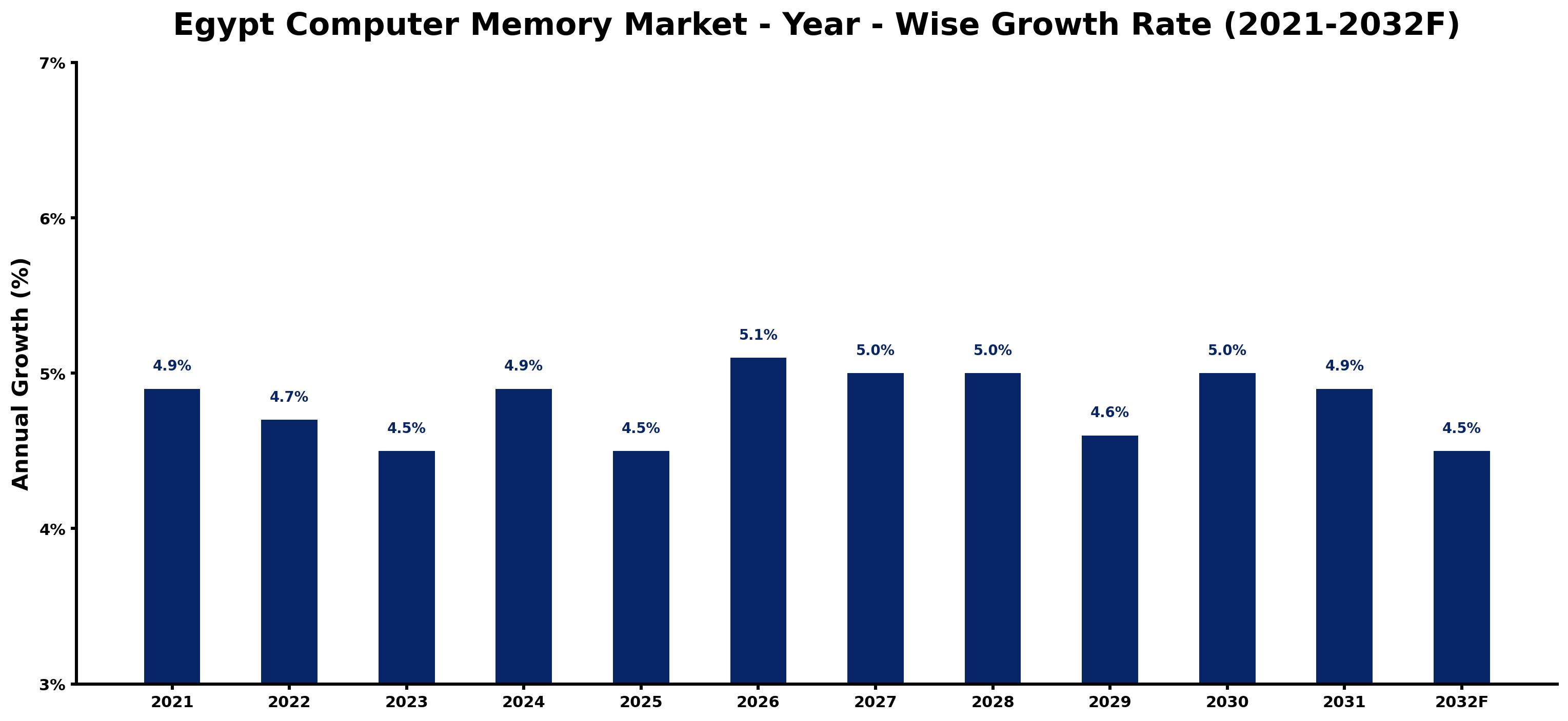 Egypt Computer Memory Market Year-wise Growth Rate and Key Drivers
