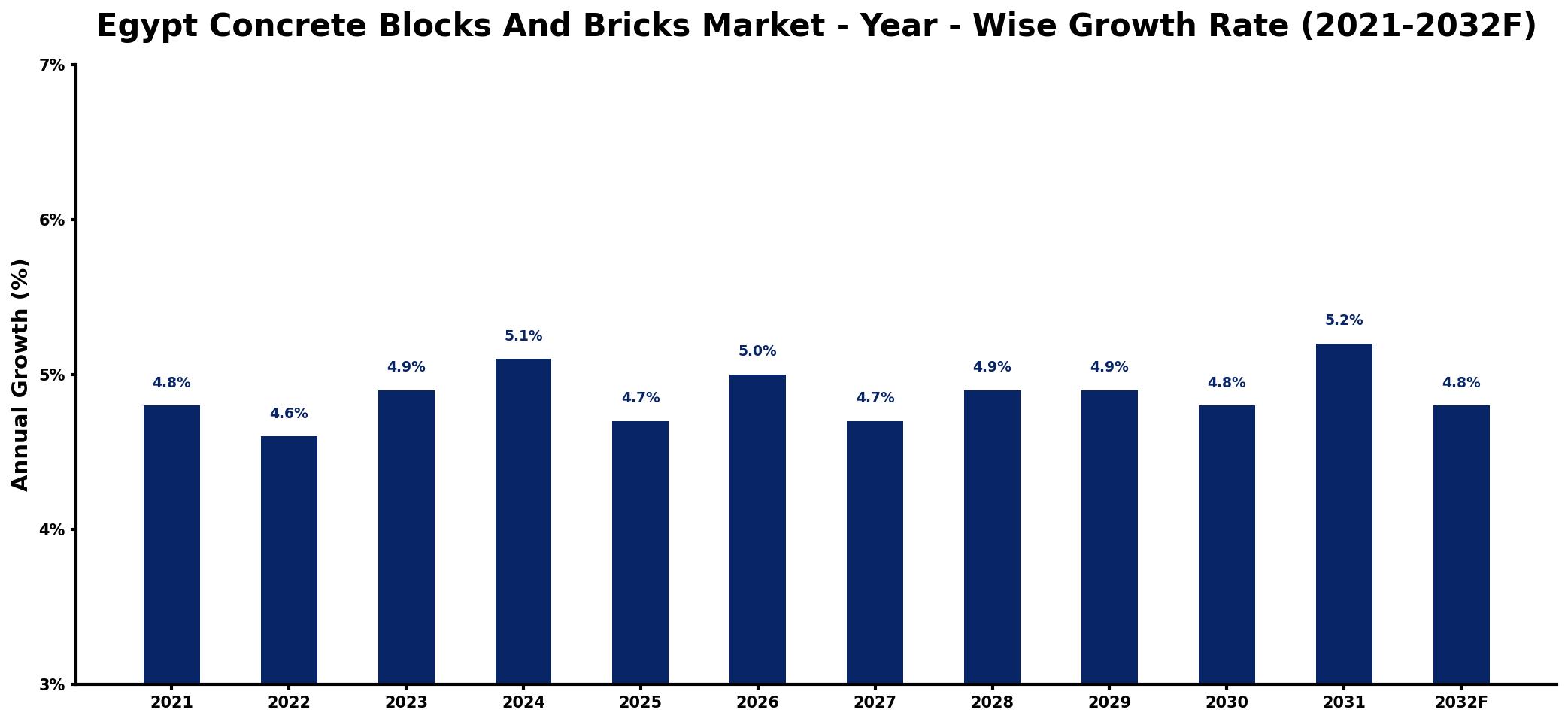 Egypt Concrete Blocks And Bricks Market Year-wise Growth Rate and Key Drivers