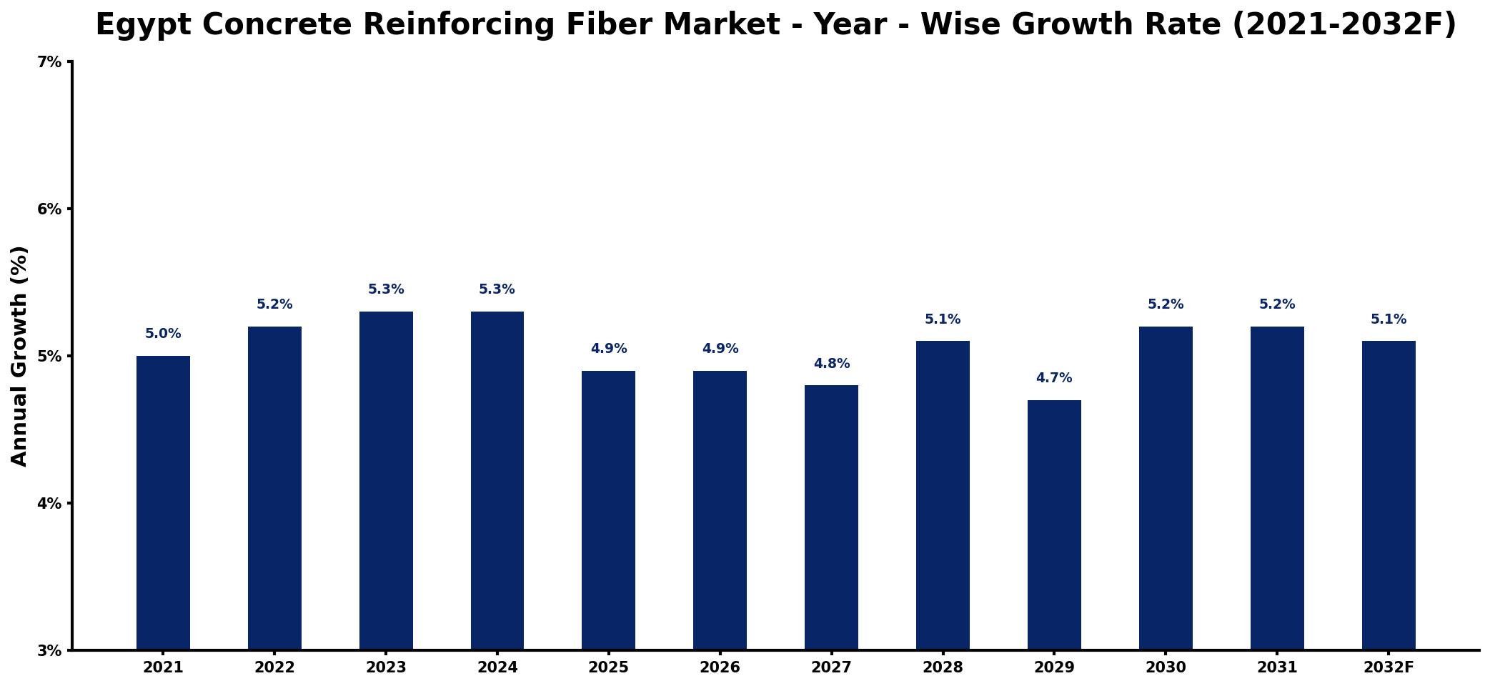 Egypt Concrete Reinforcing Fiber Market Year-wise Growth Rate and Key Drivers