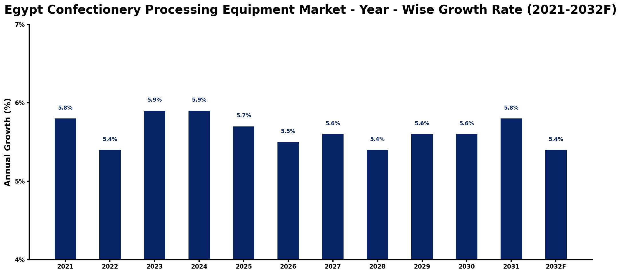 Egypt Confectionery Processing Equipment Market Year-wise Growth Rate and Key Drivers