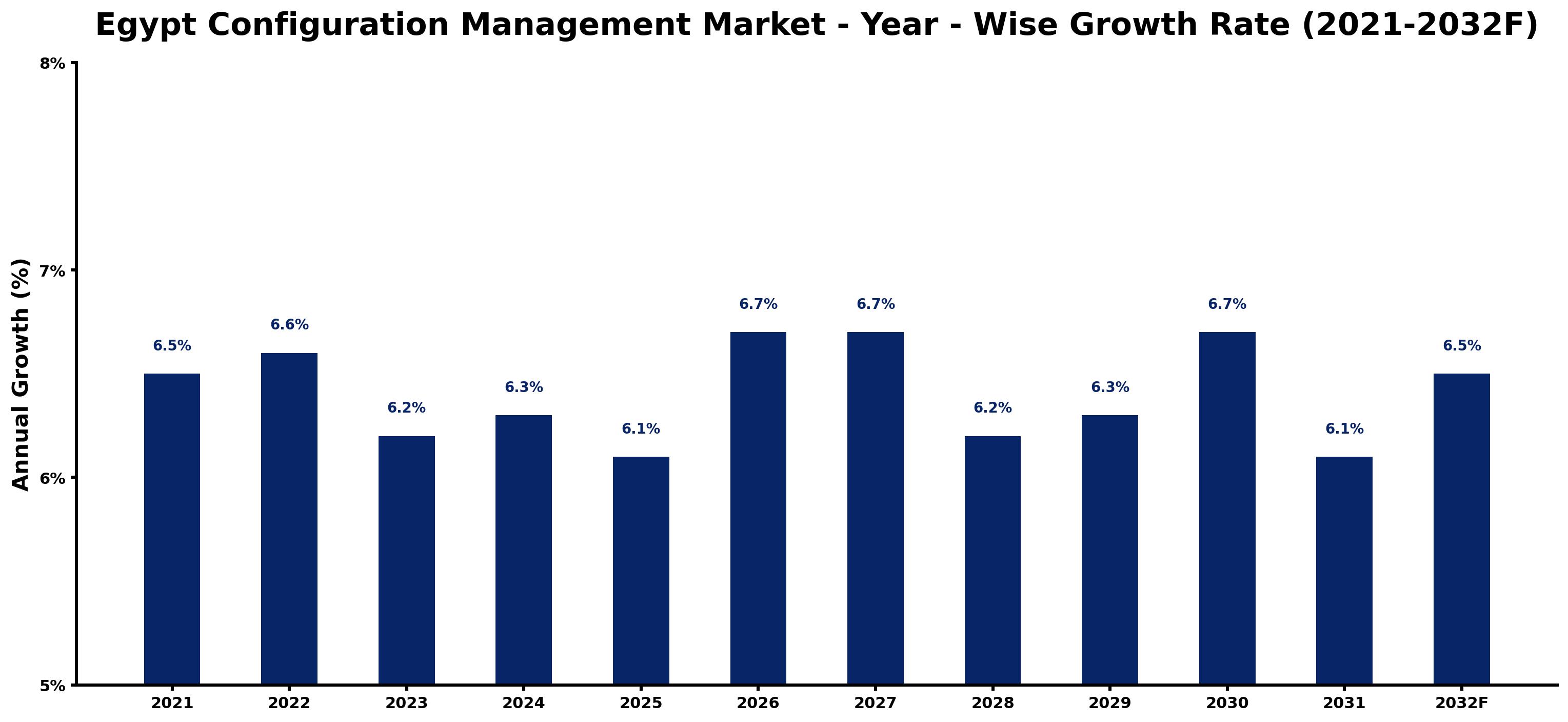 Egypt Configuration Management Market Year-wise Growth Rate and Key Drivers
