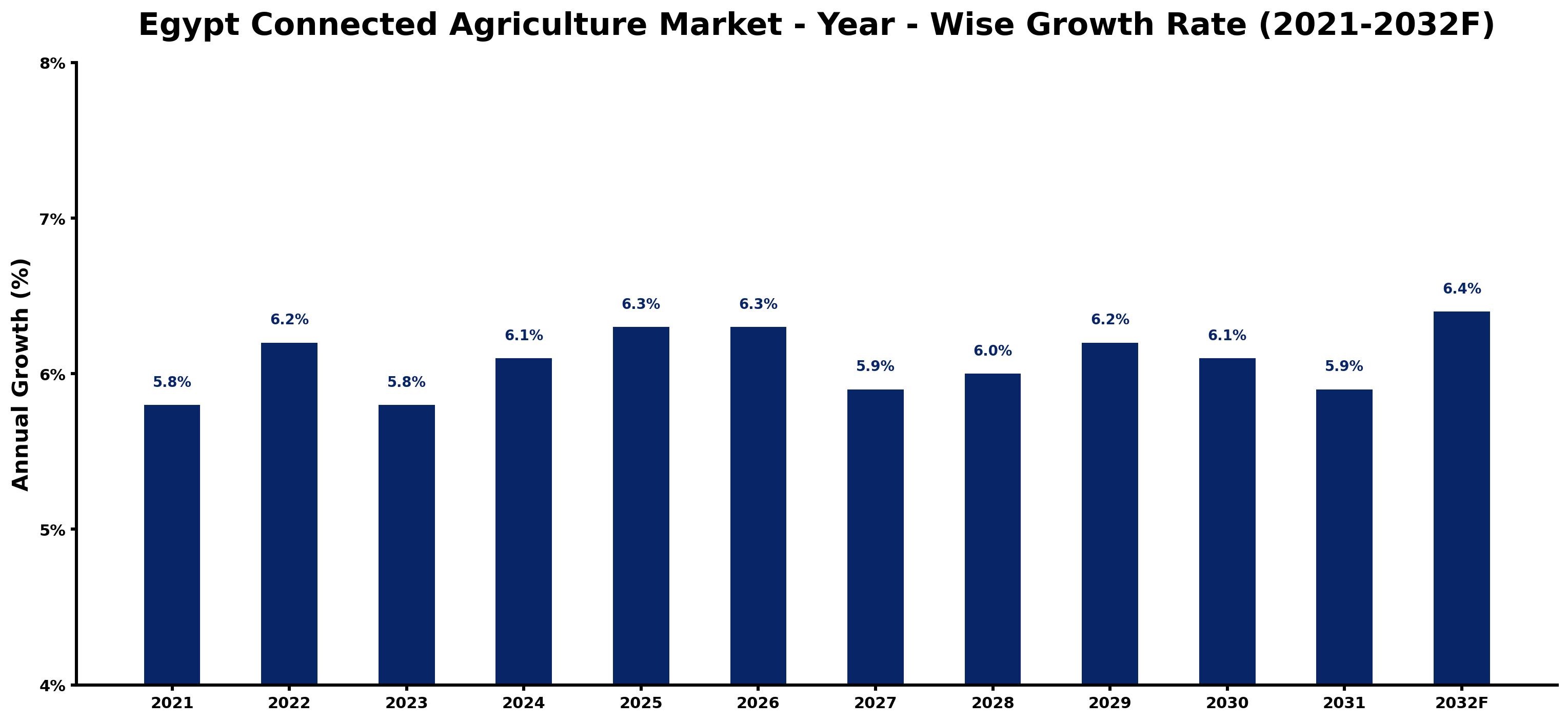 Egypt Connected Agriculture Market Year-wise Growth Rate and Key Drivers