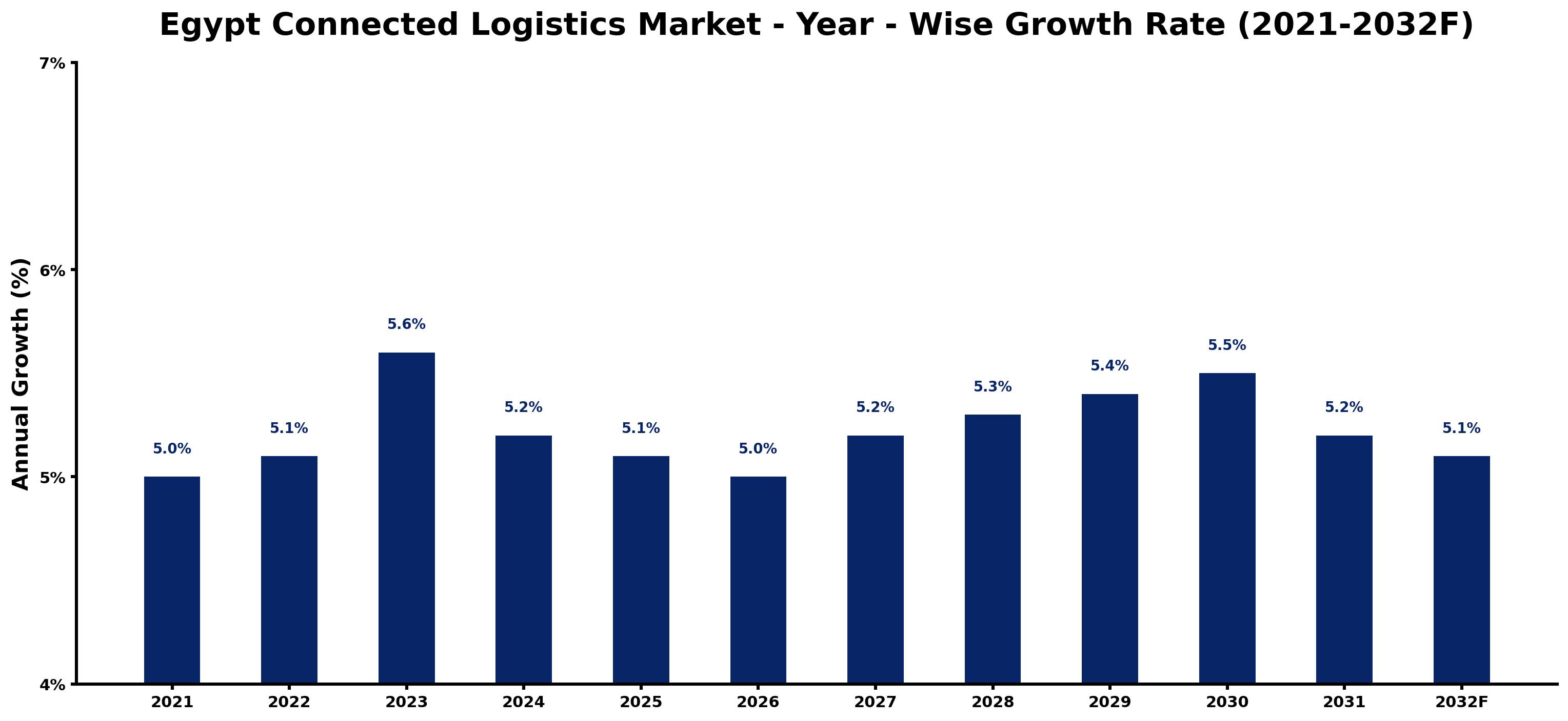 Egypt Connected Logistics Market Year-wise Growth Rate and Key Drivers