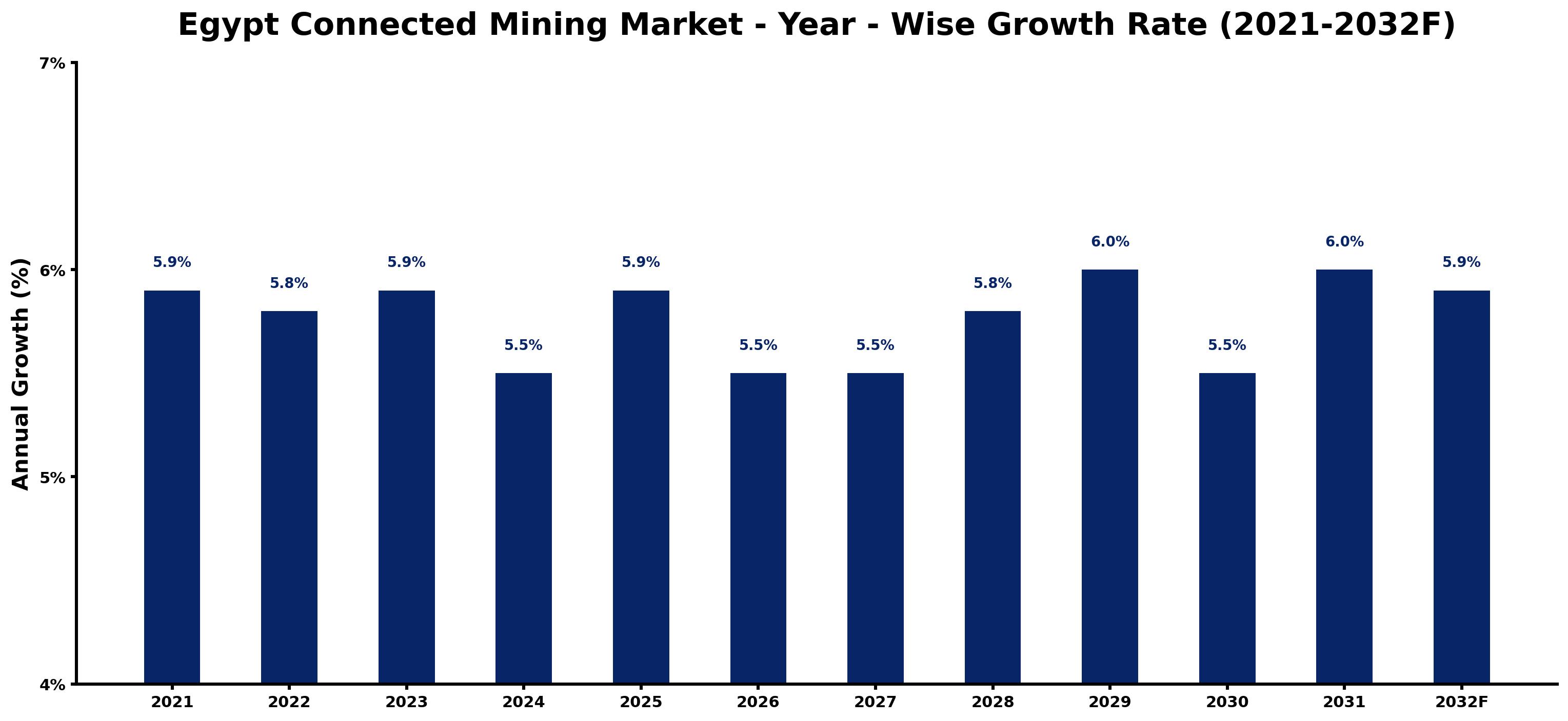 Egypt Connected Mining Market Year-wise Growth Rate and Key Drivers