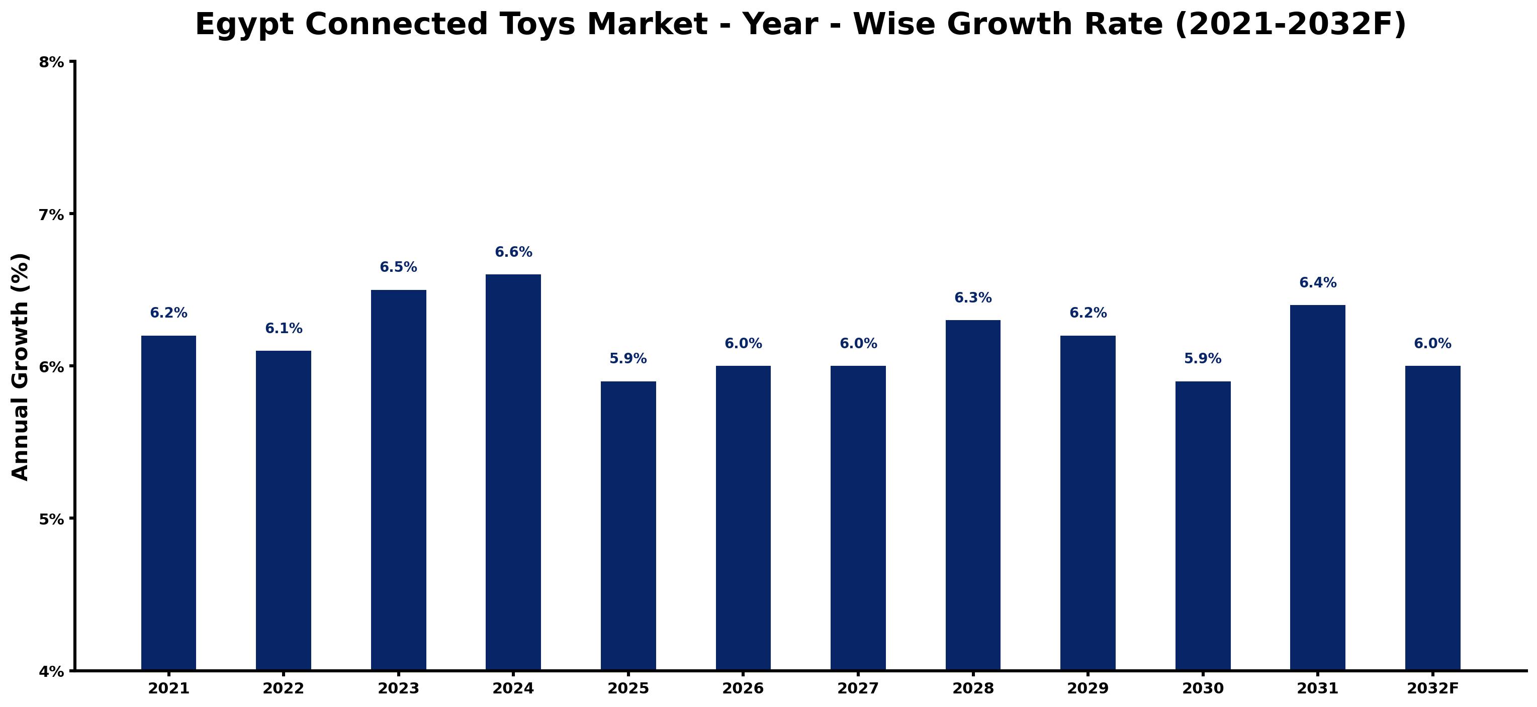 Egypt Connected Toys Market Year-wise Growth Rate and Key Drivers