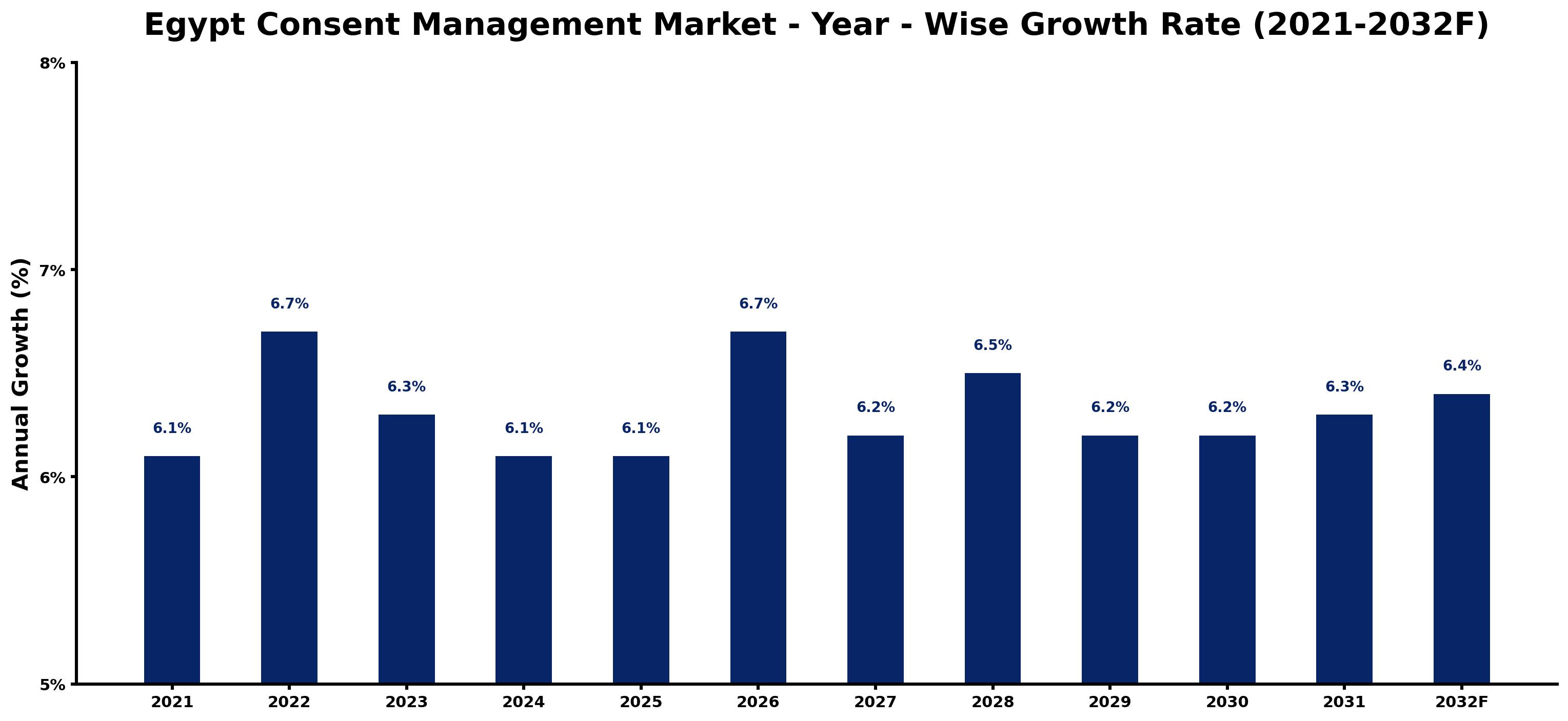 Egypt Consent Management Market Year-wise Growth Rate and Key Drivers