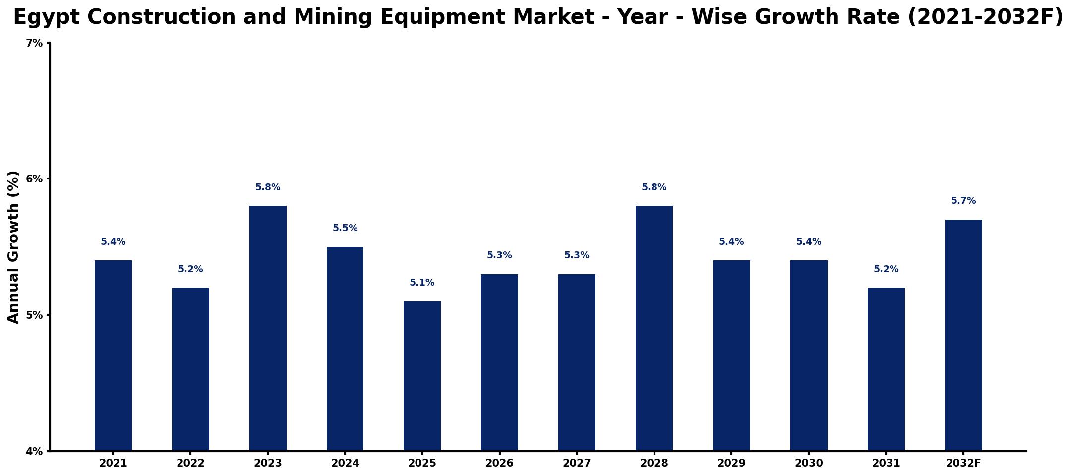 Egypt Construction and Mining Equipment Market Year-wise Growth Rate and Key Drivers