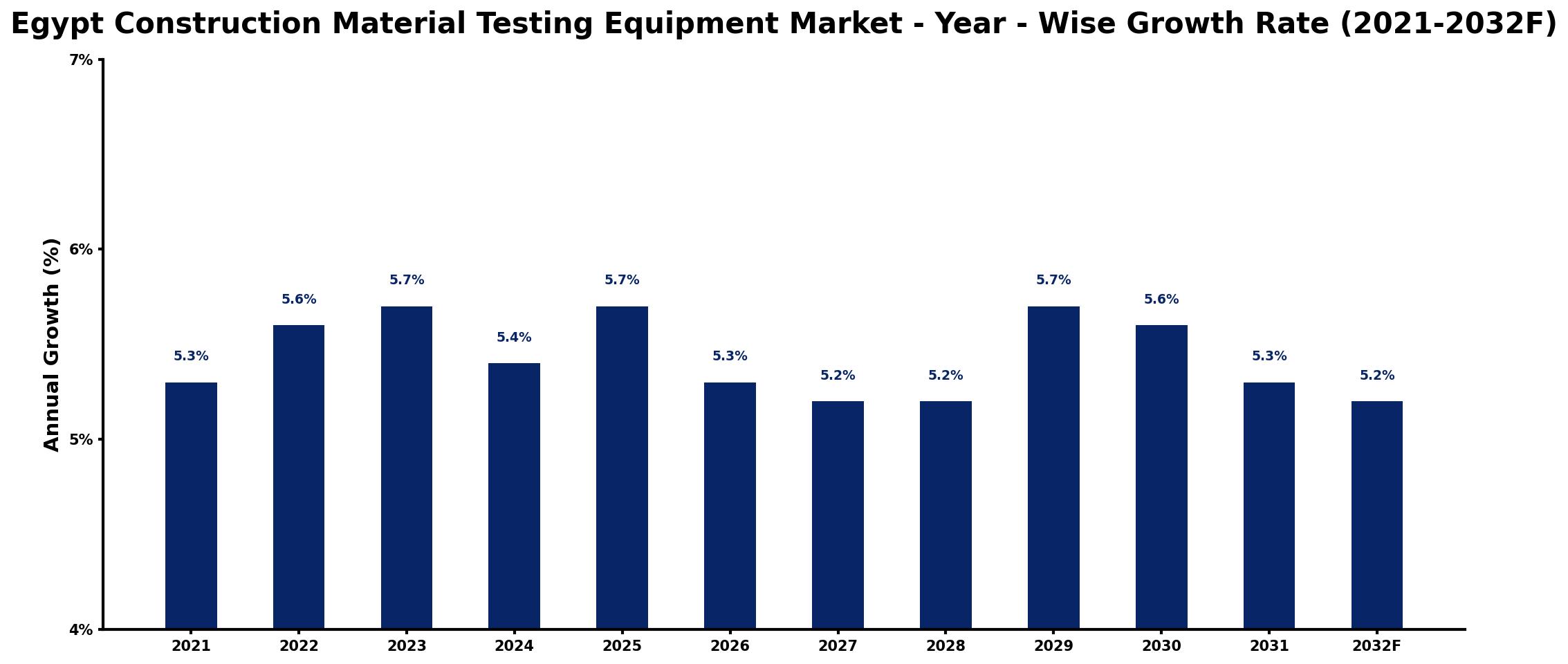 Egypt Construction Material Testing Equipment Market Year-wise Growth Rate and Key Drivers