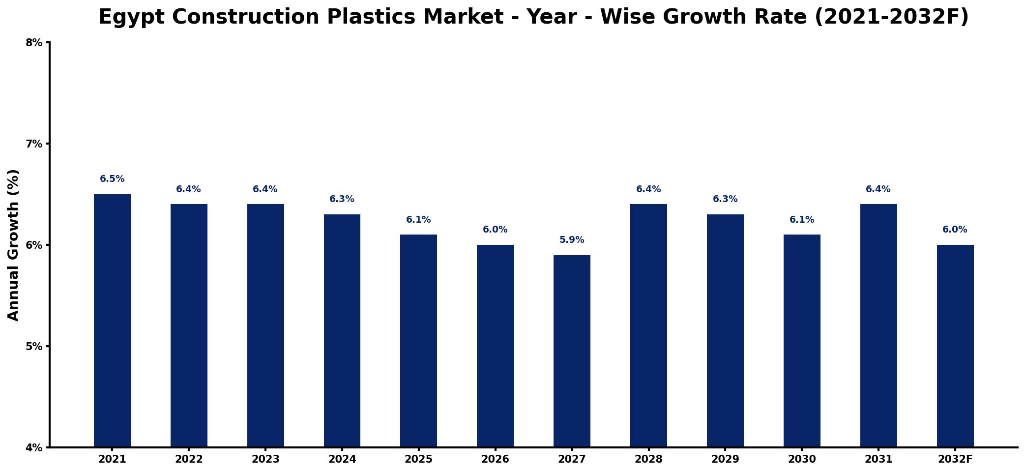 Egypt Construction Plastics Market Year-wise Growth Rate and Key Drivers