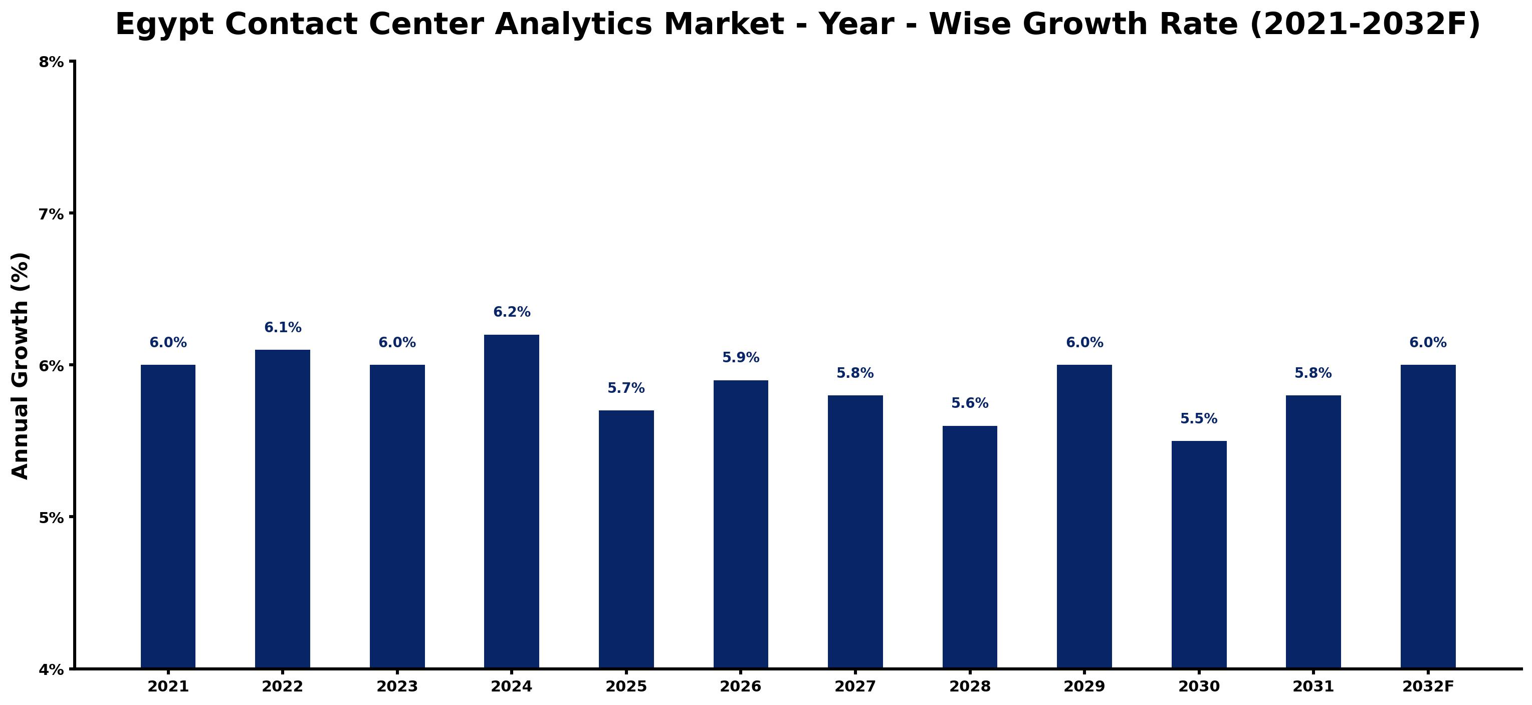 Egypt Contact Center Analytics Market Year-wise Growth Rate and Key Drivers