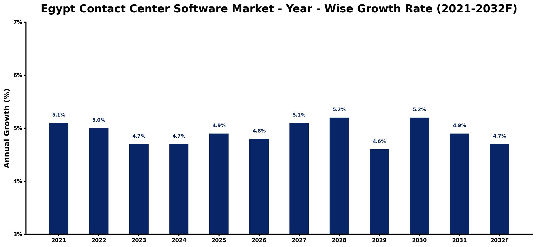 Egypt Contact Center Software Market Year-wise Growth Rate and Key Drivers