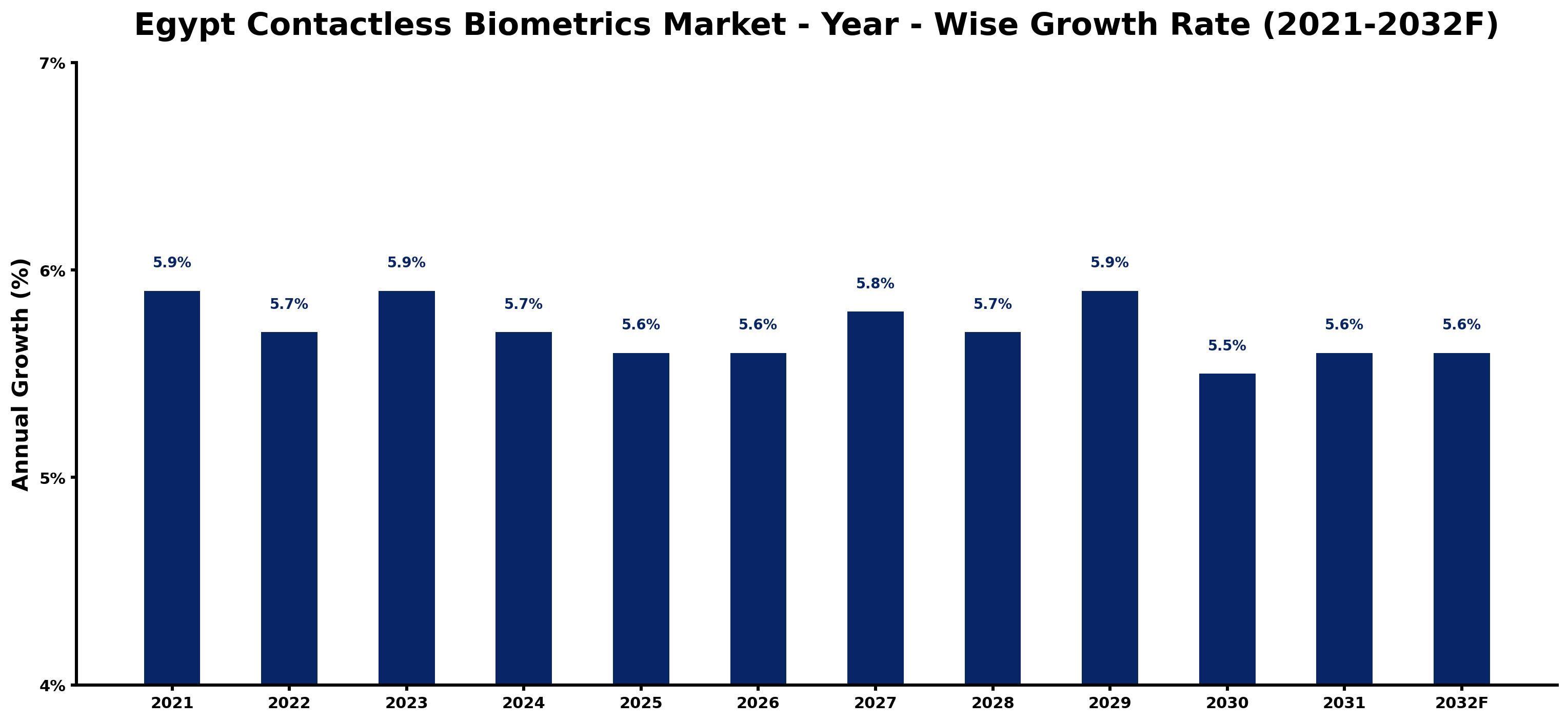 Egypt Contactless Biometrics Market Year-wise Growth Rate and Key Drivers