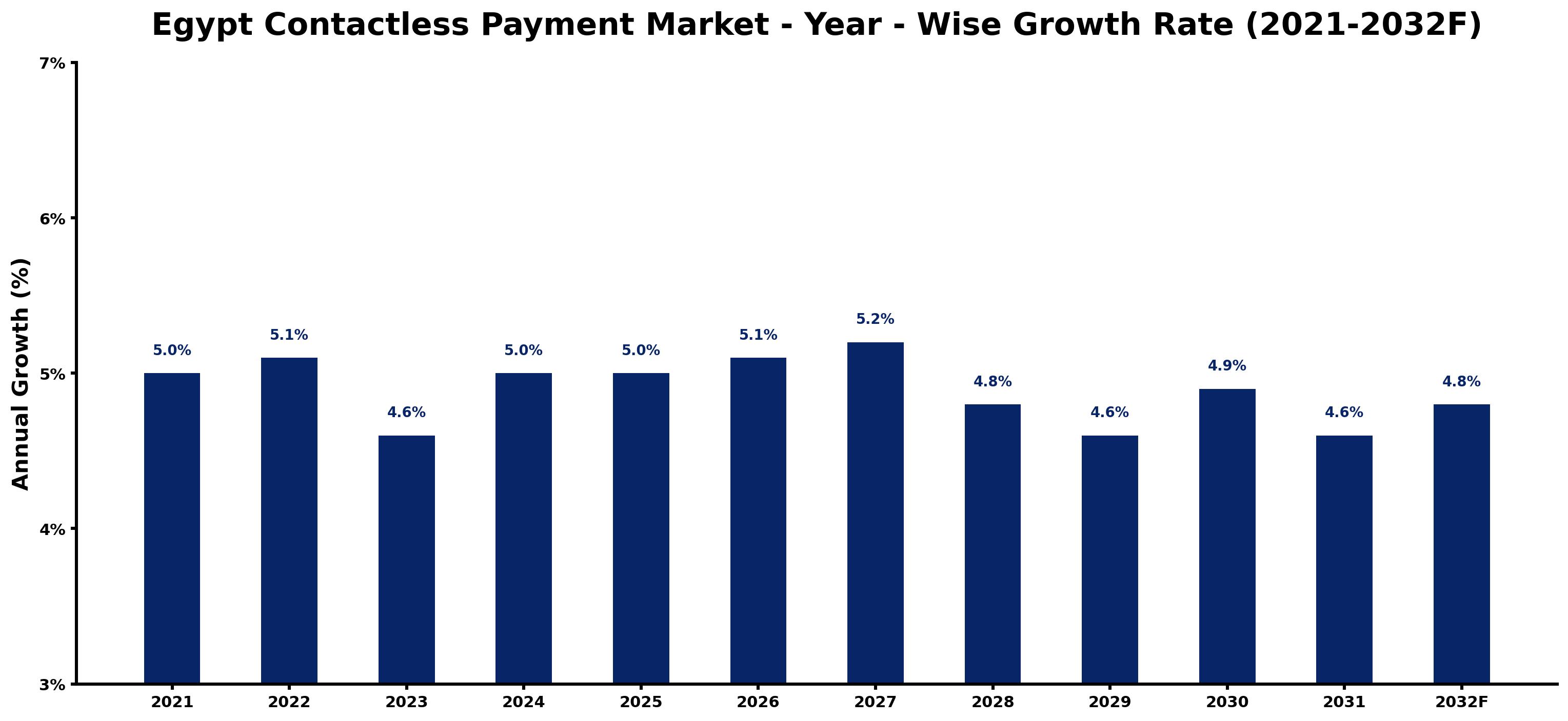 Egypt Contactless Payment Market Year-wise Growth Rate and Key Drivers