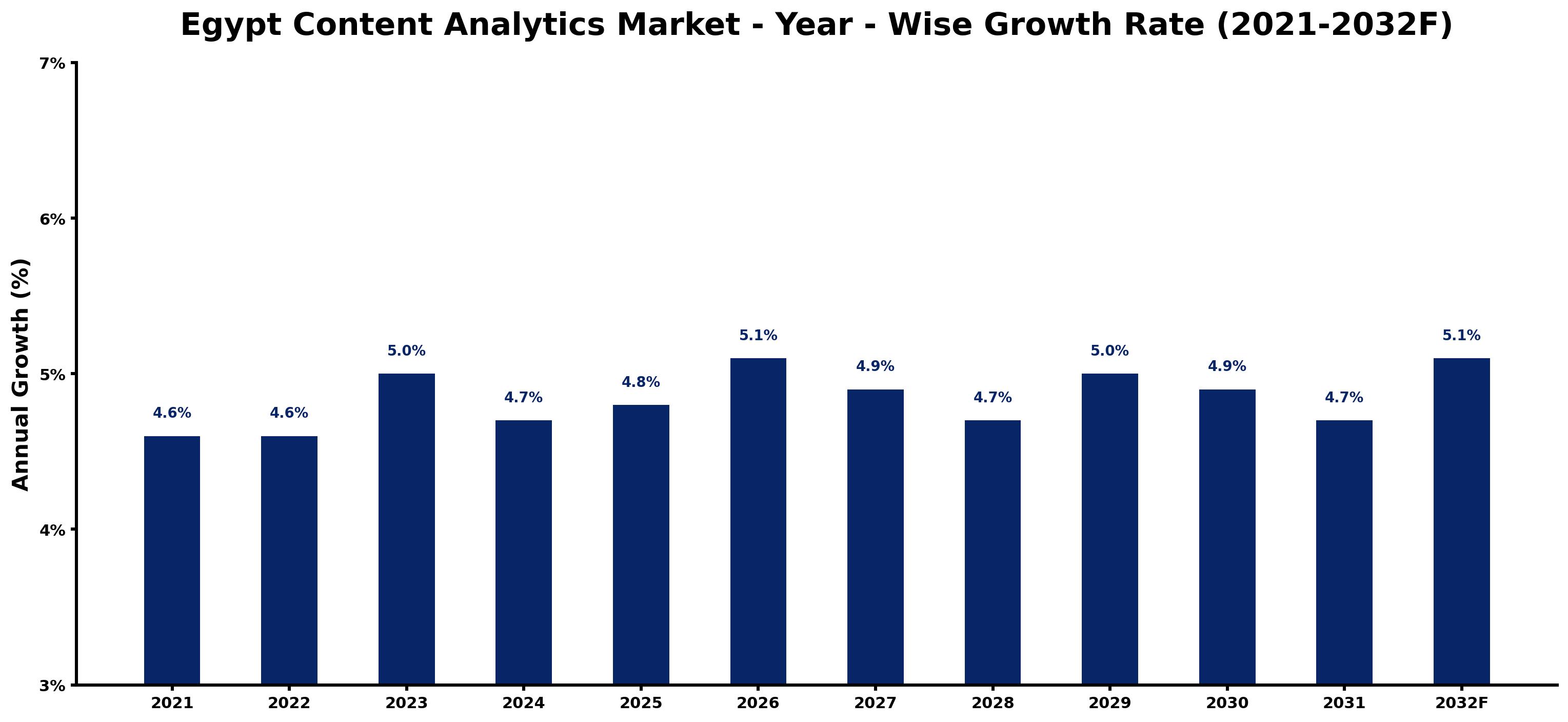 Egypt Content Analytics Market Year-wise Growth Rate and Key Drivers