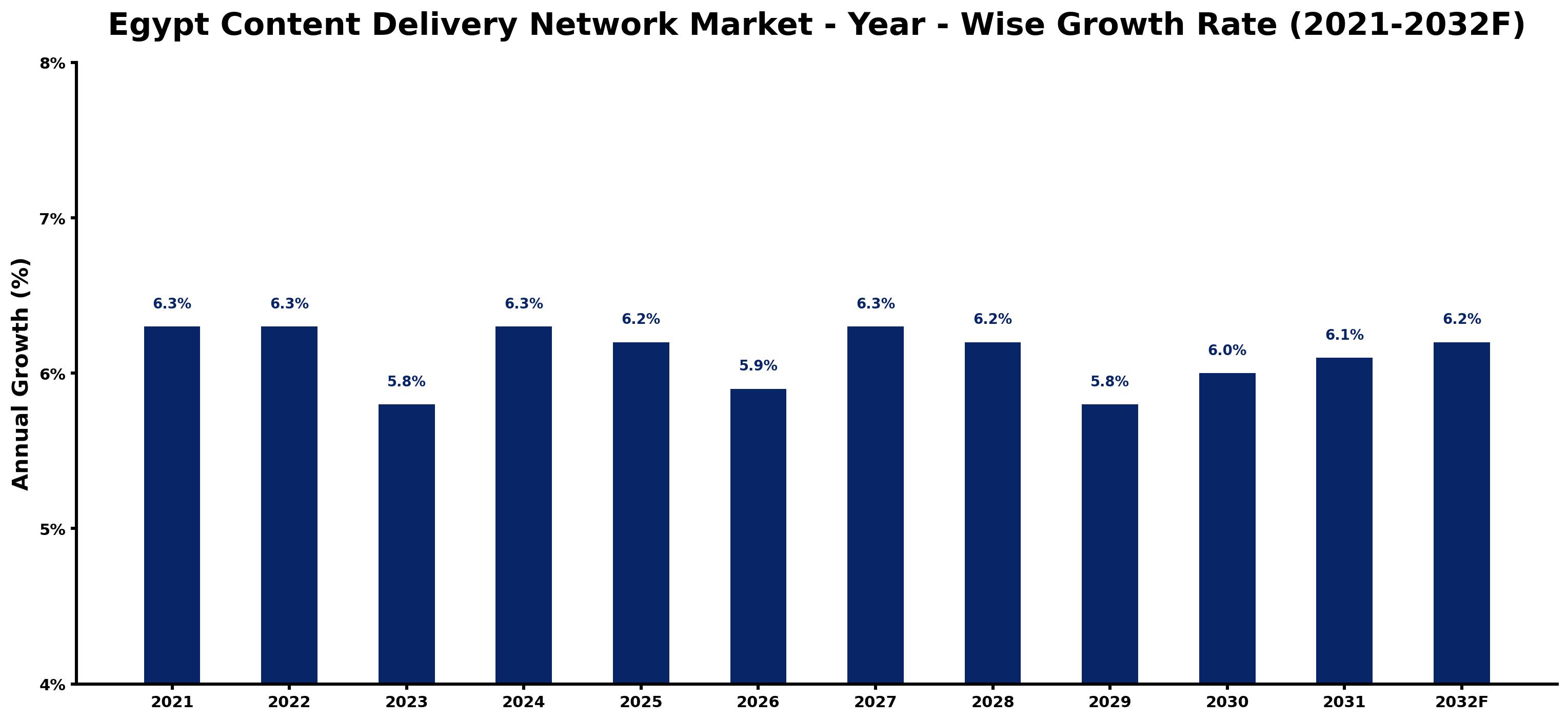 Egypt Content Delivery Network Market Year-wise Growth Rate and Key Drivers