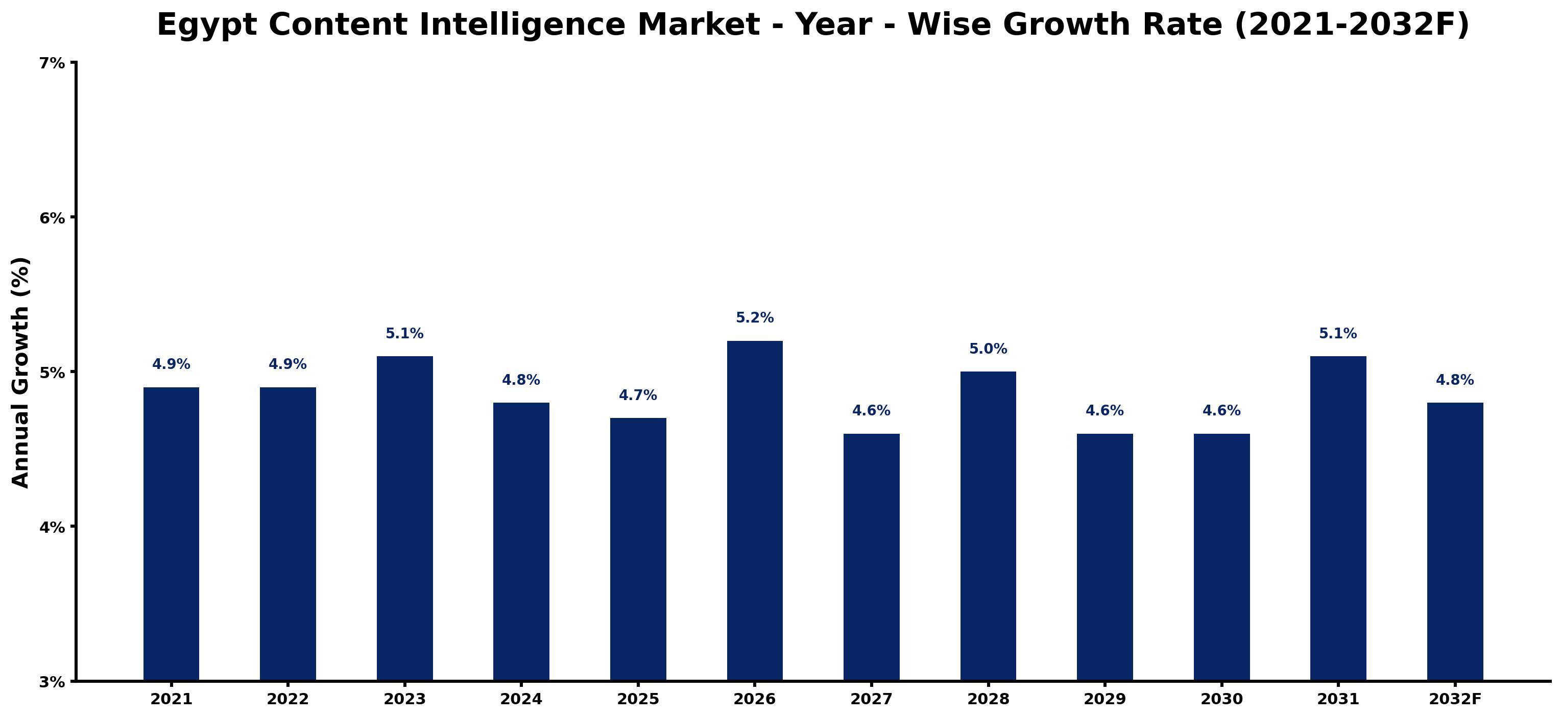 Egypt Content Intelligence Market Year-wise Growth Rate and Key Drivers