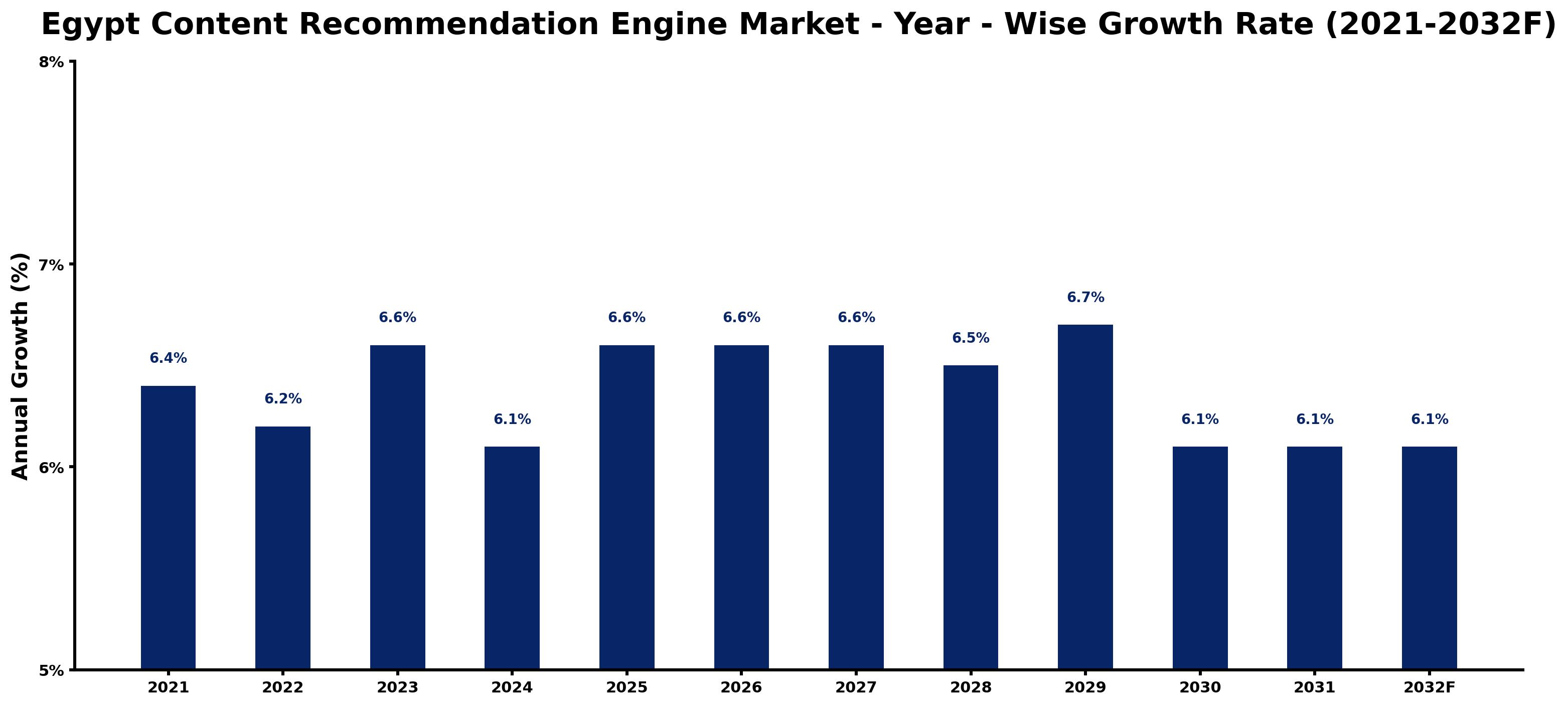 Egypt Content Recommendation Engine Market Year-wise Growth Rate and Key Drivers