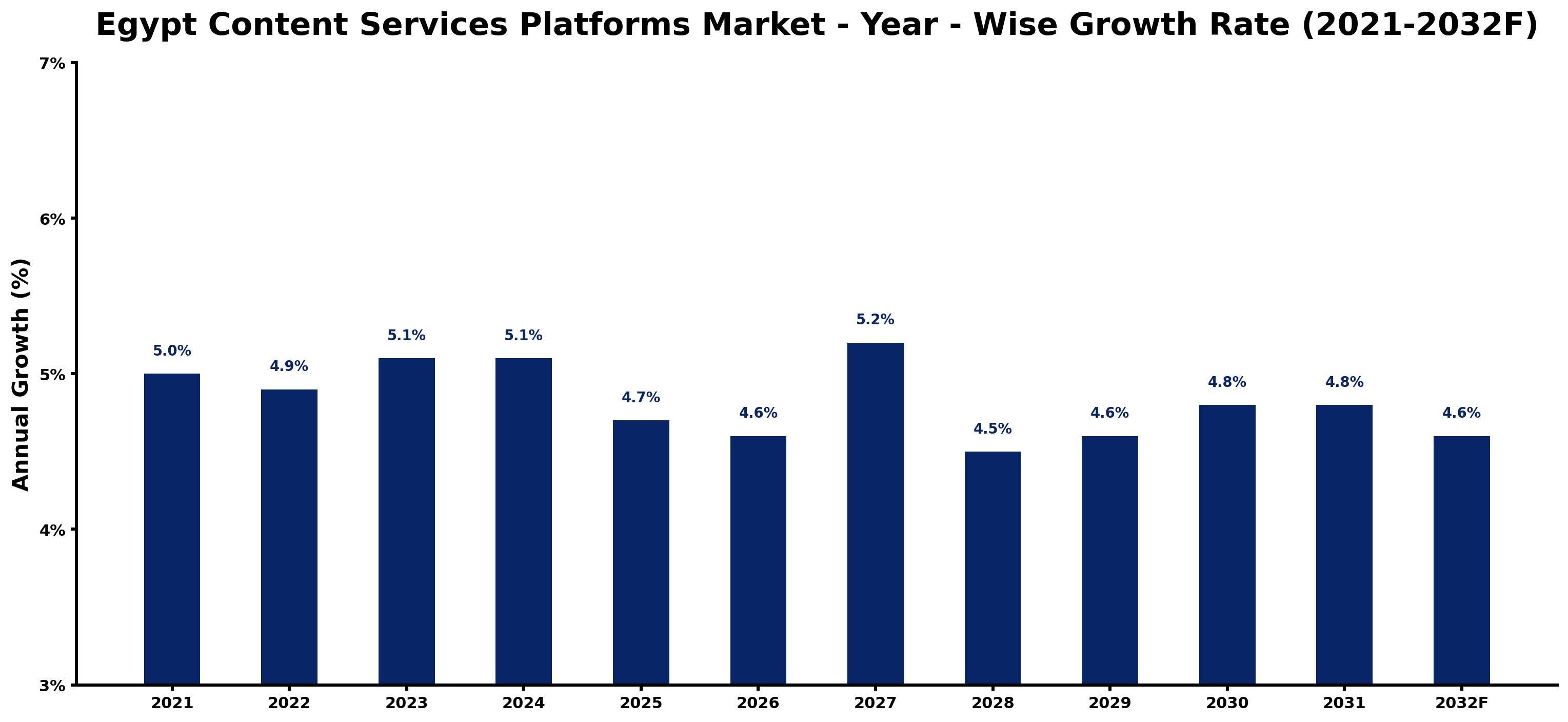 Egypt Content Services Platforms Market Year-wise Growth Rate and Key Drivers