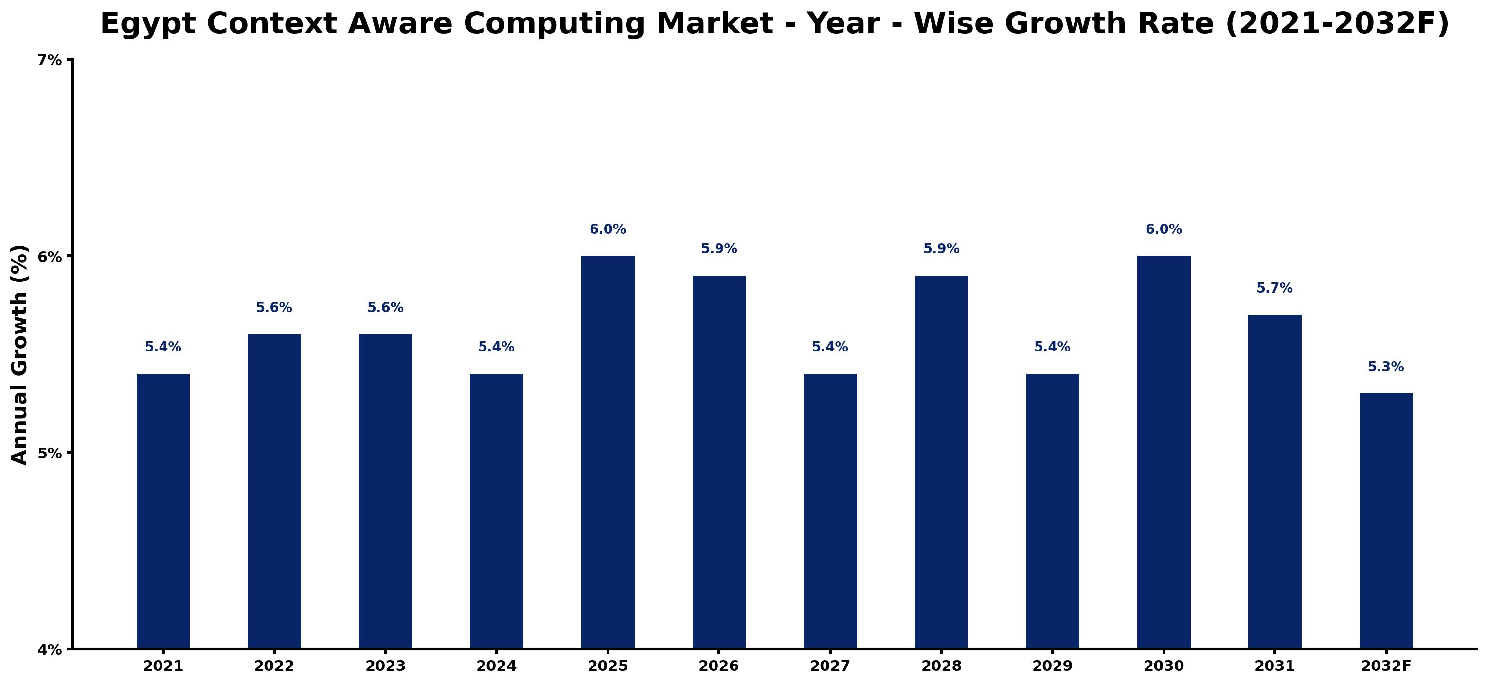 Egypt Context Aware Computing Market Year-wise Growth Rate and Key Drivers