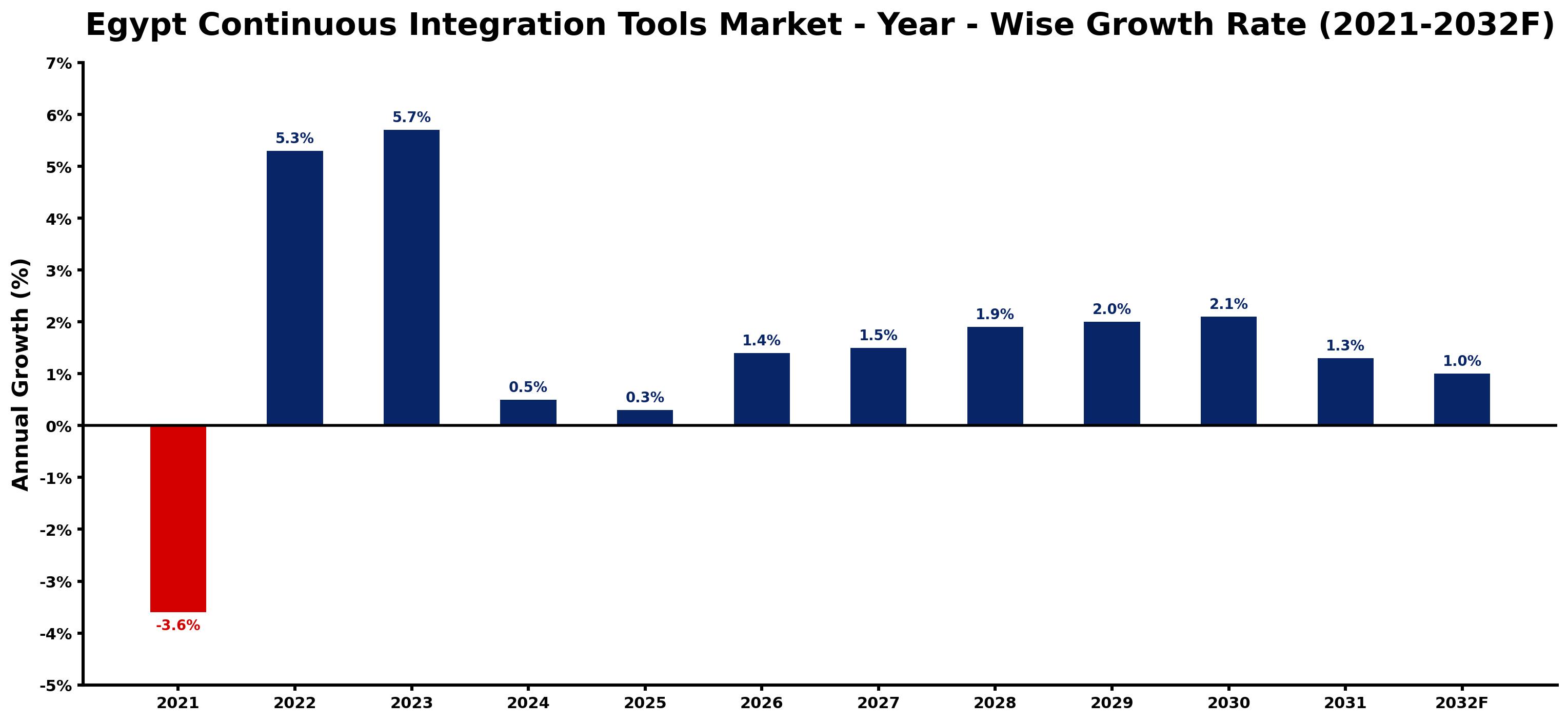 Egypt Continuous Integration Tools Market Year-wise Growth Rate and Key Drivers