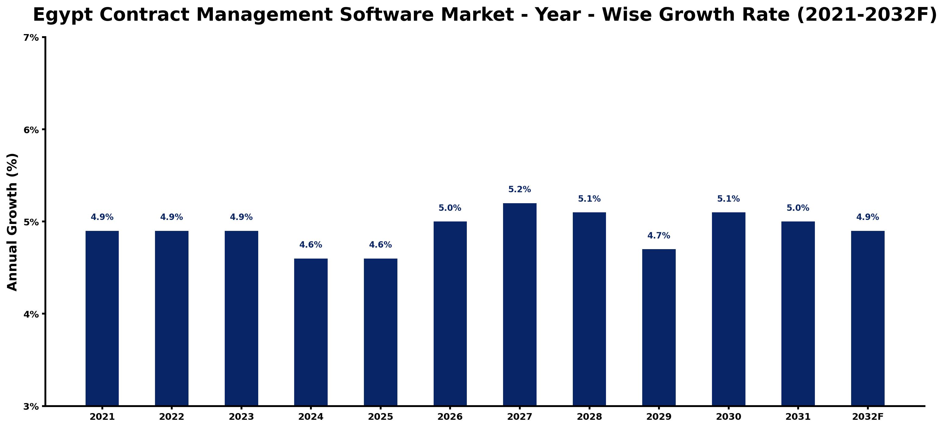 Egypt Contract Management Software Market Year-wise Growth Rate and Key Drivers