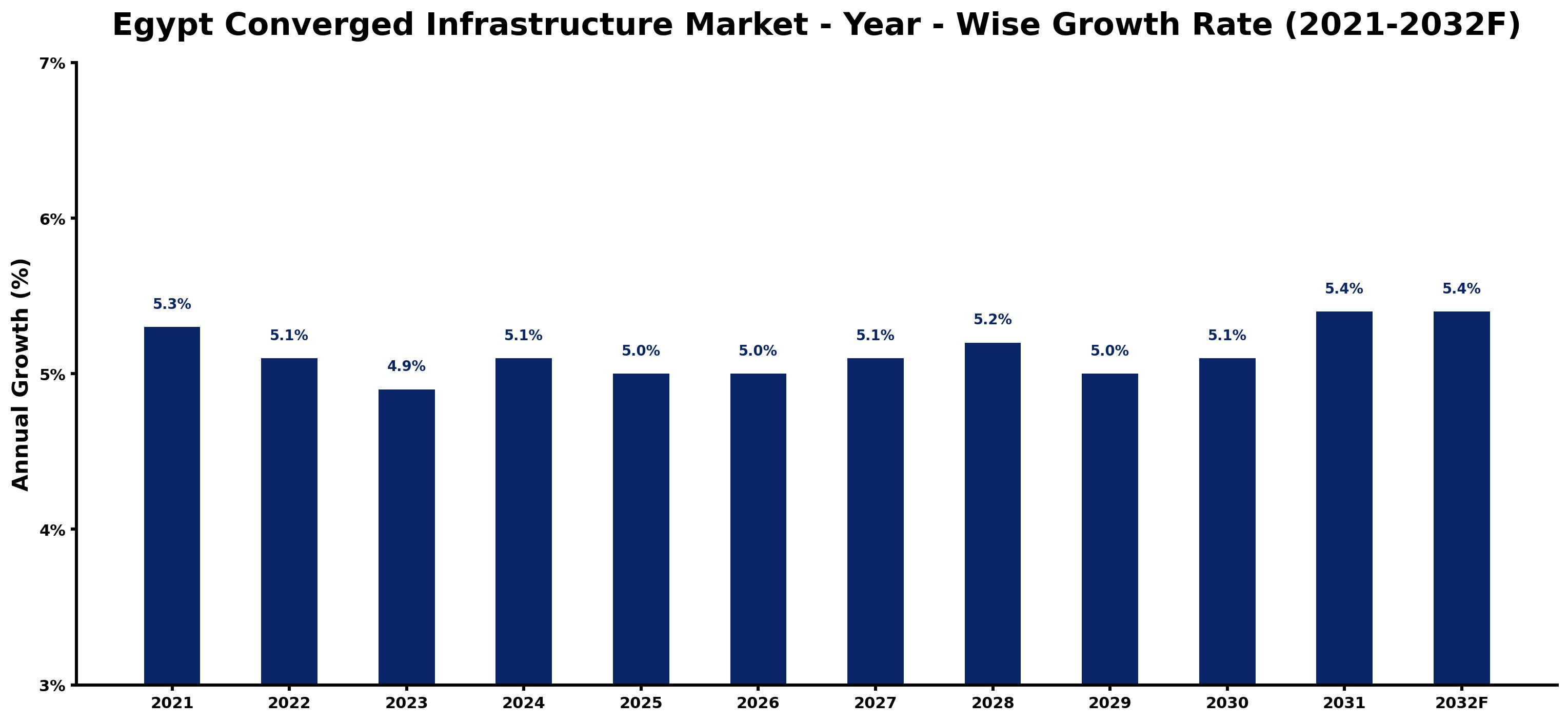 Egypt Converged Infrastructure Market Year-wise Growth Rate and Key Drivers