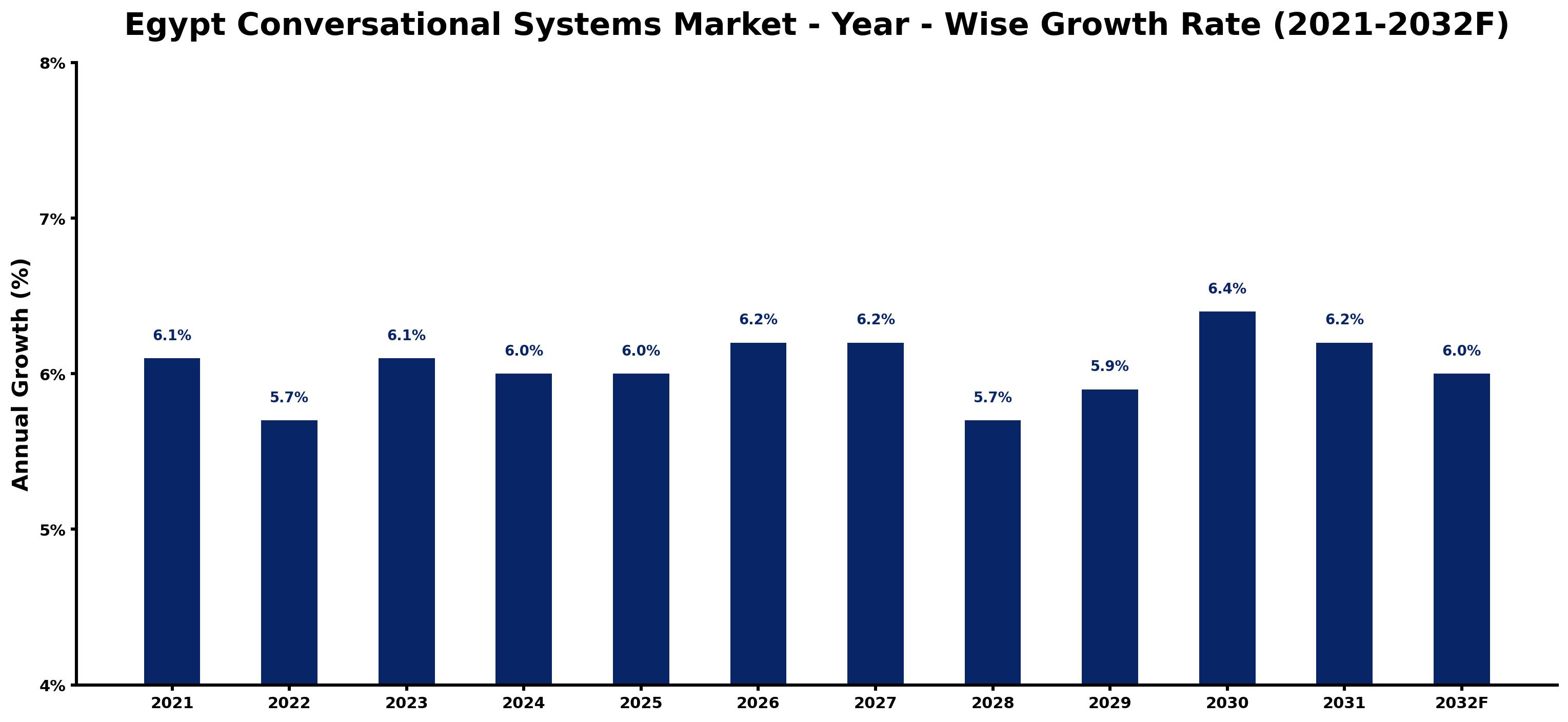 Egypt Conversational Systems Market Year-wise Growth Rate and Key Drivers