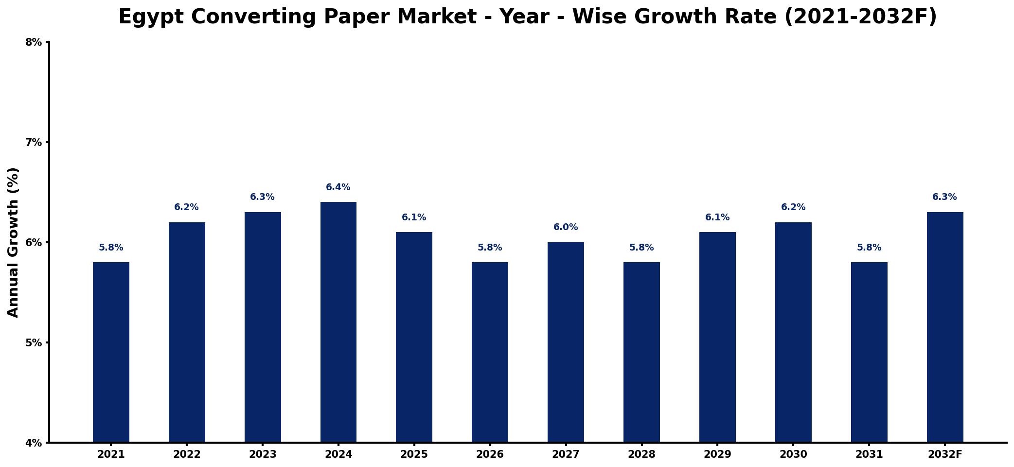 Egypt Converting Paper Market Year-wise Growth Rate and Key Drivers