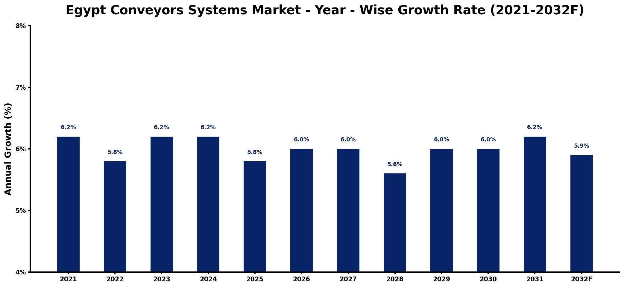 Egypt Conveyors Systems Market Year-wise Growth Rate and Key Drivers