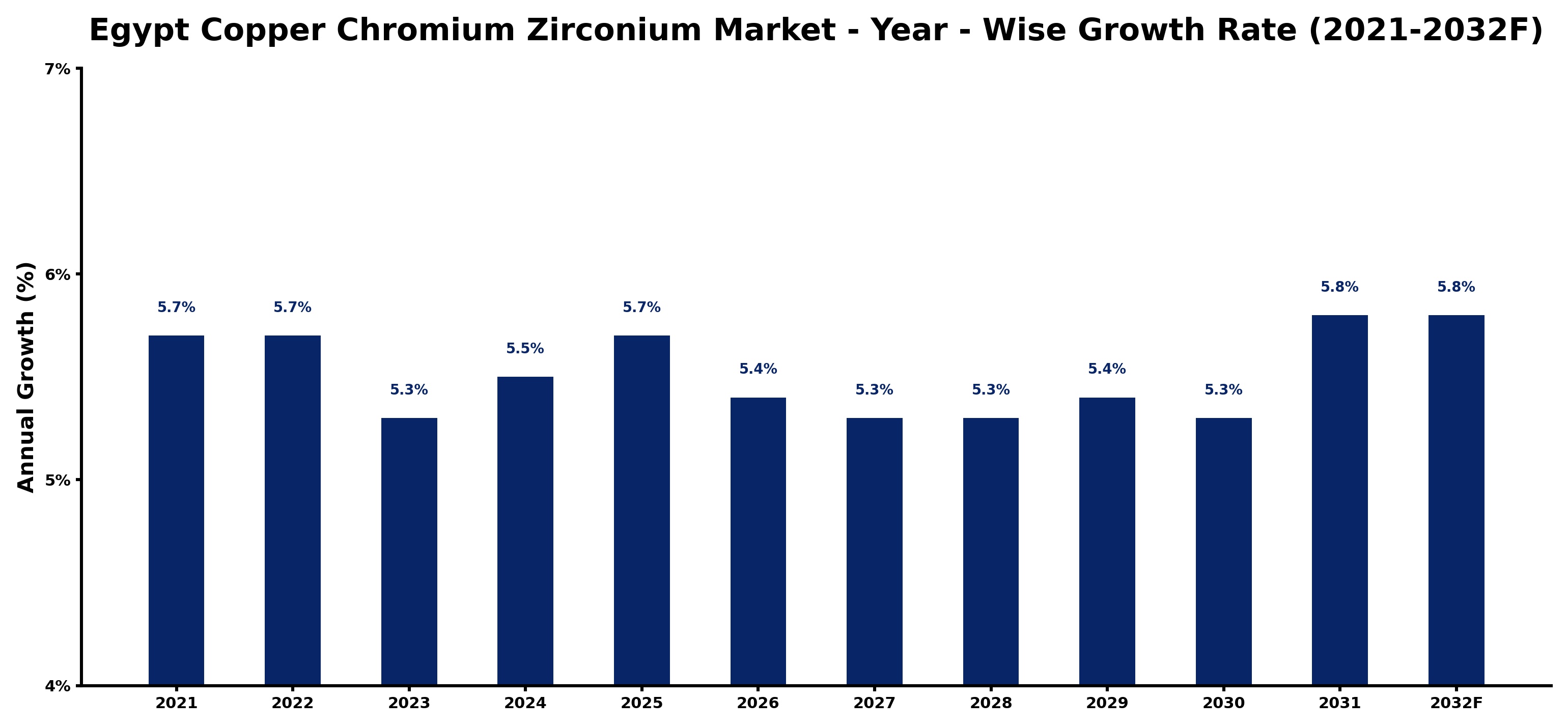 Egypt Copper Chromium Zirconium Market Year-wise Growth Rate and Key Drivers