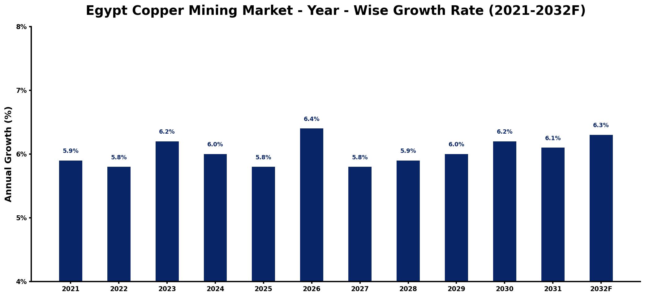 Egypt Copper Mining Market Year-wise Growth Rate and Key Drivers