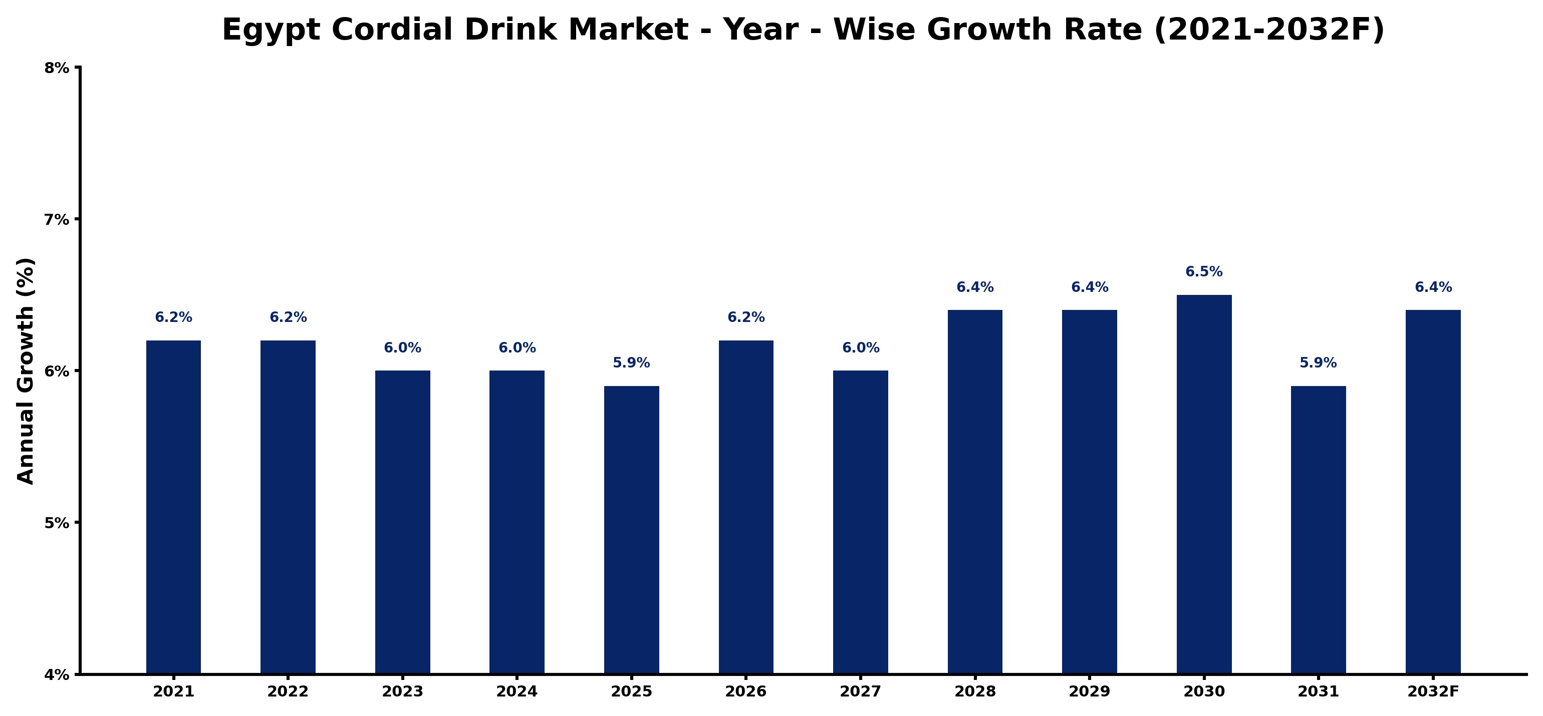 Egypt Cordial Drink Market Year-wise Growth Rate and Key Drivers