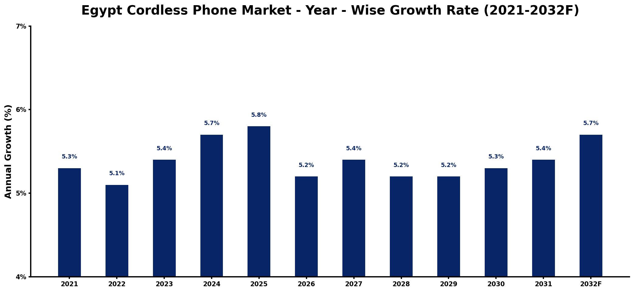Egypt Cordless Phone Market Year-wise Growth Rate and Key Drivers