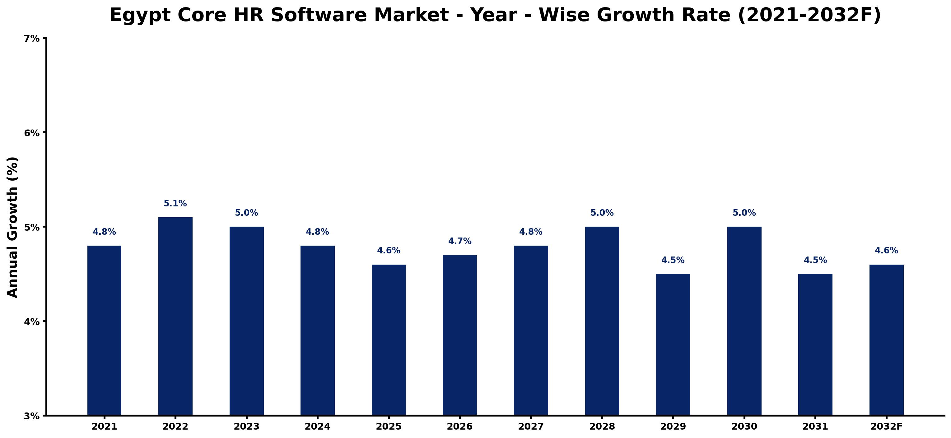 Egypt Core HR Software Market Year-wise Growth Rate and Key Drivers