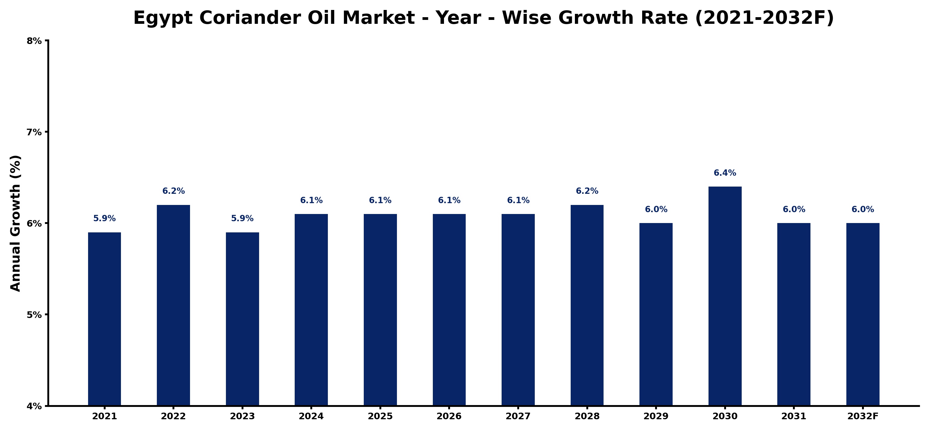 Egypt Coriander Oil Market Year-wise Growth Rate and Key Drivers