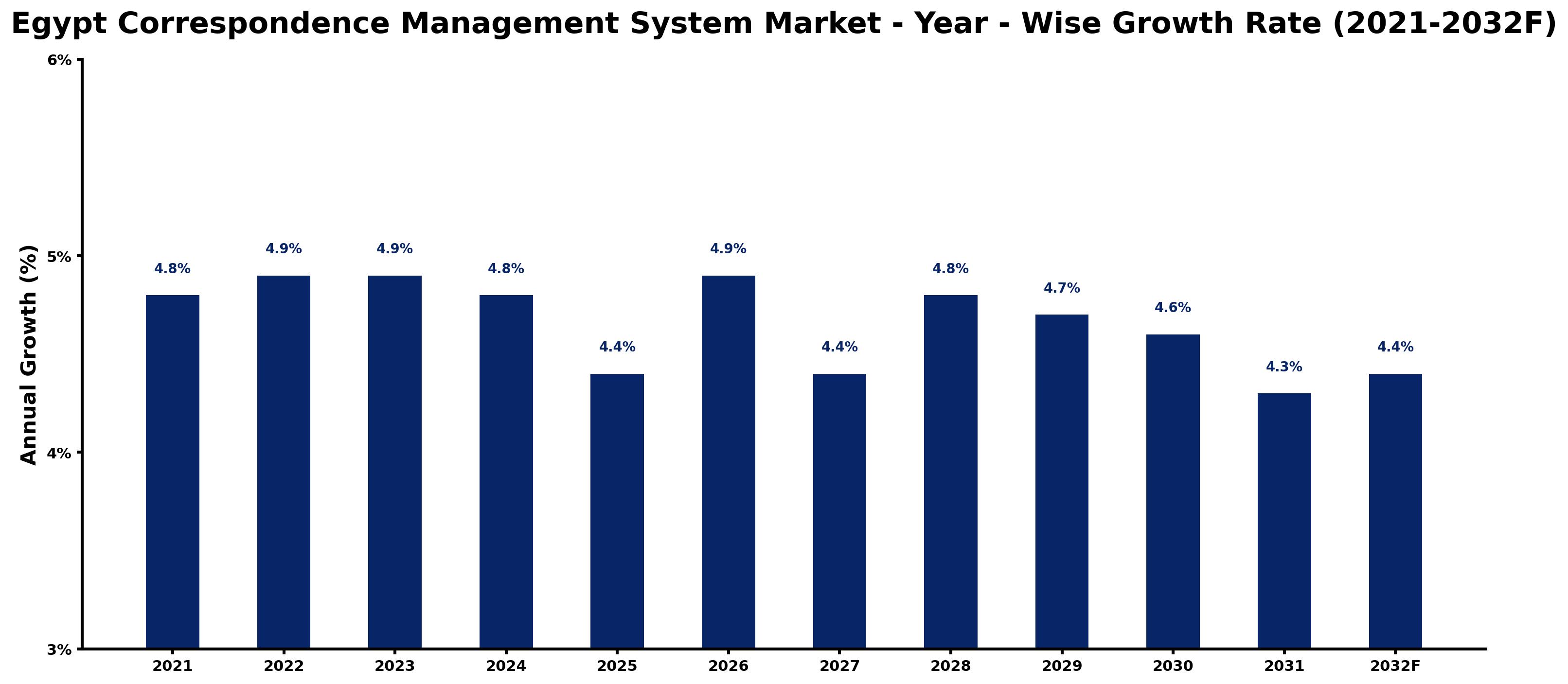 Egypt Correspondence Management System Market Year-wise Growth Rate and Key Drivers